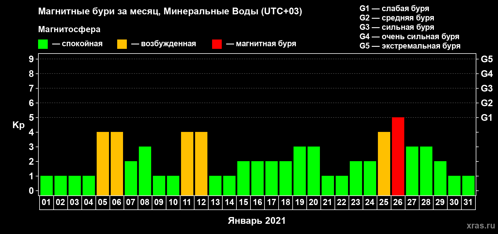 Изменения геомагнитного индекса Kp в январе 2021 года