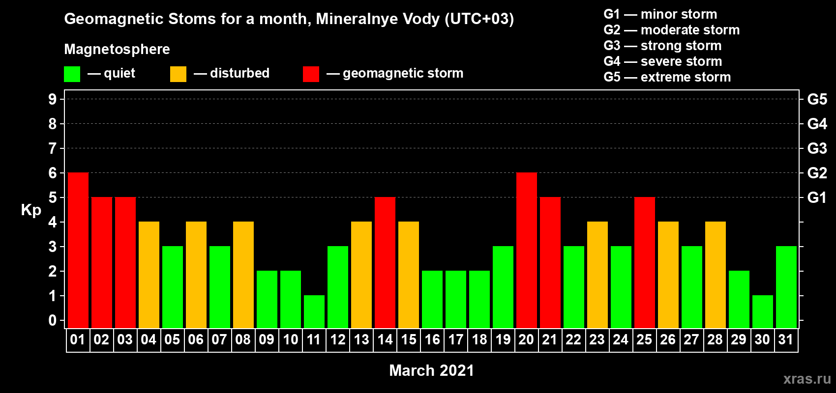 Changes in the maximum daily geomagnetic index Kp in March 2021