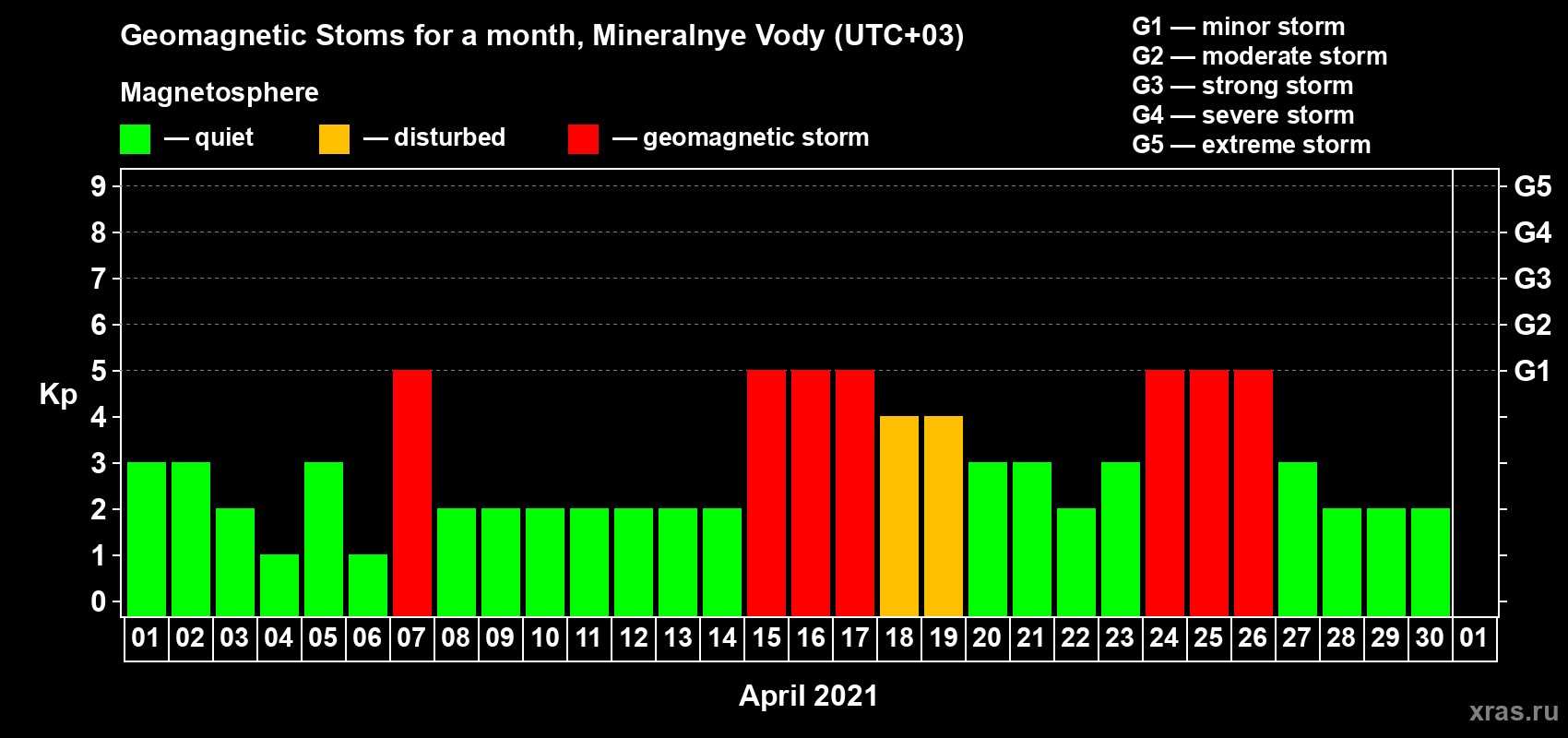 Changes in the maximum daily geomagnetic index Kp in April 2021