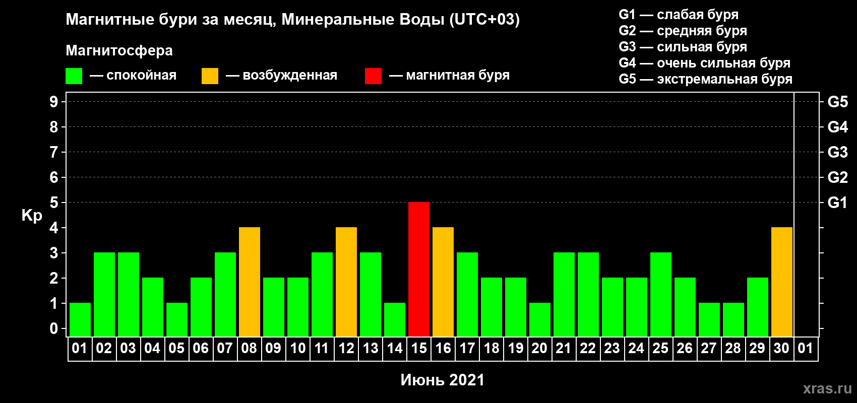 Изменения геомагнитного индекса Kp в июне 2021 года