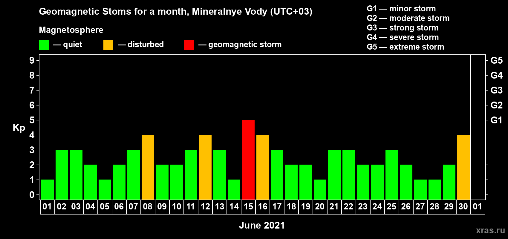 Changes in the maximum daily geomagnetic index Kp in June 2021