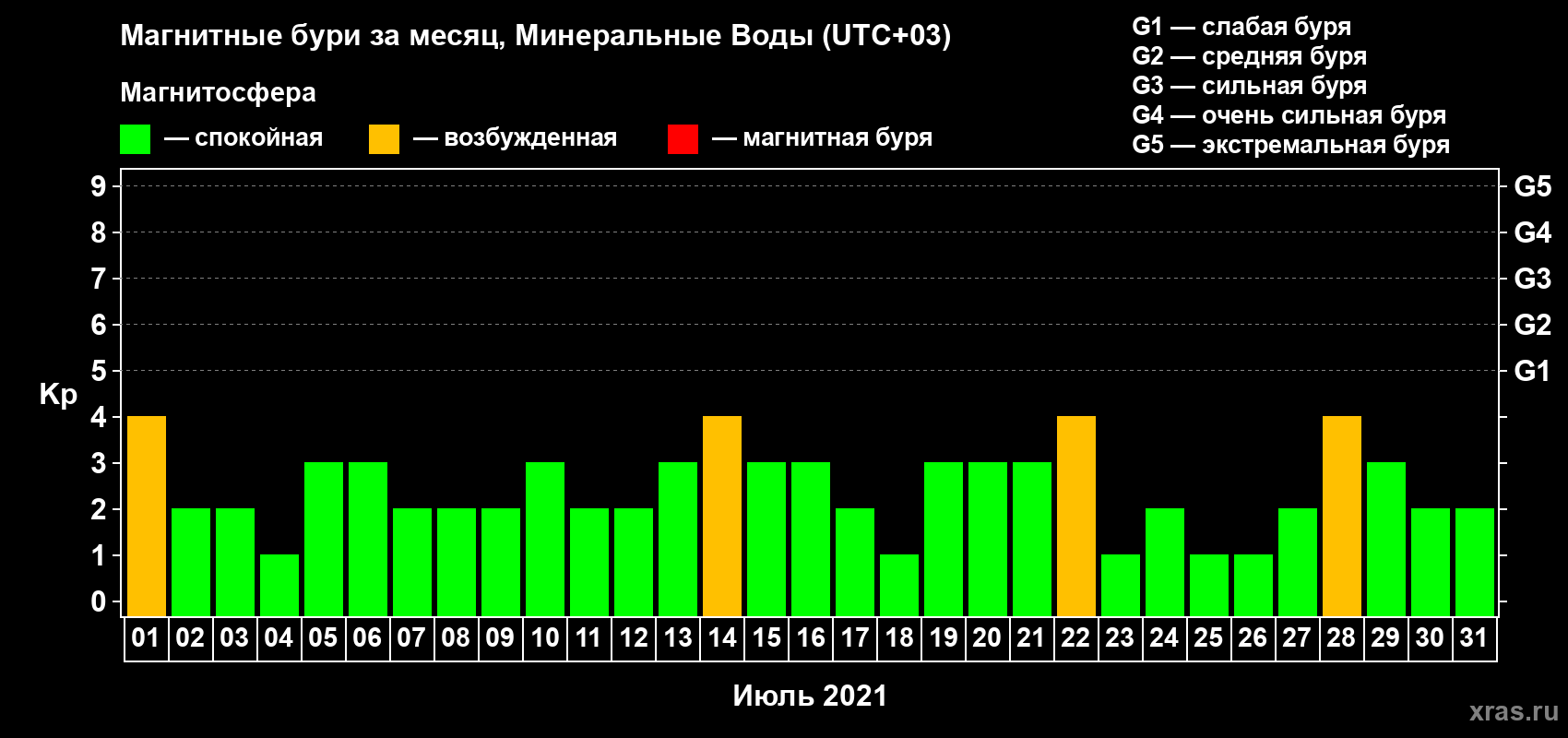 Изменения геомагнитного индекса Kp в июле 2021 года