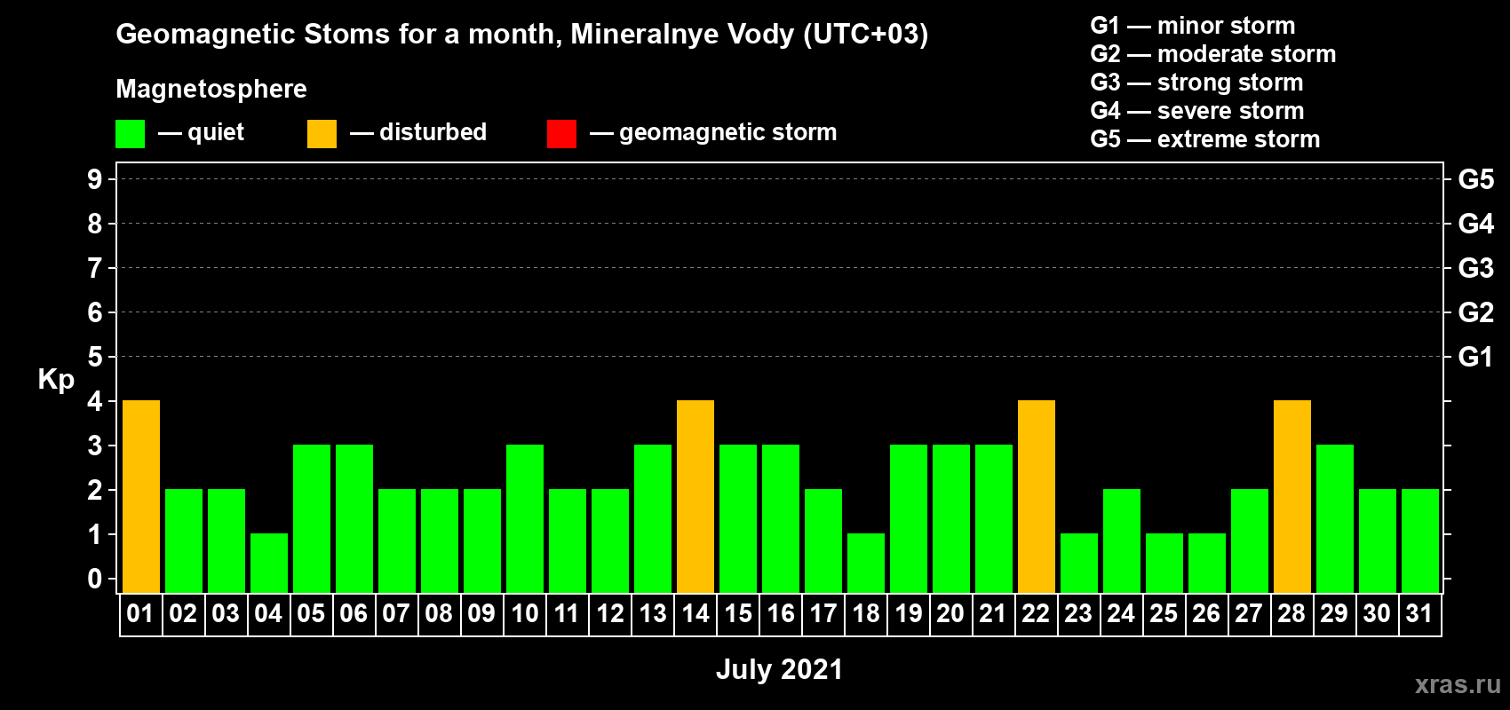 Changes in the maximum daily geomagnetic index Kp in July 2021