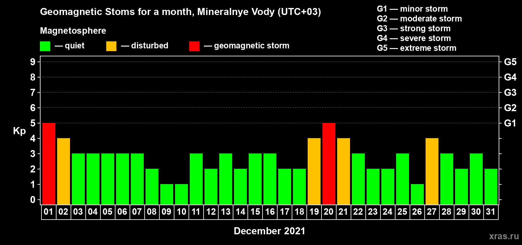Changes in the maximum daily geomagnetic index Kp in December 2021