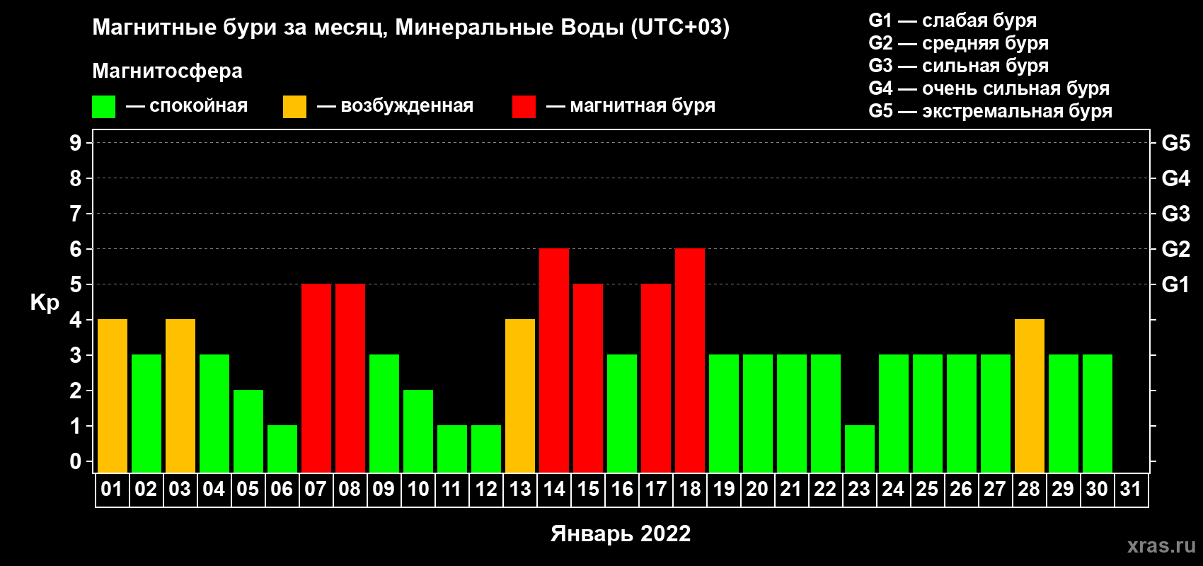 Изменения геомагнитного индекса Kp в январе 2022 года