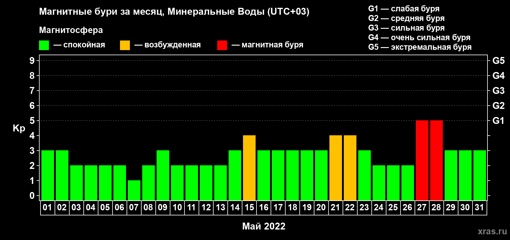 Изменения геомагнитного индекса Kp в мае 2022 года