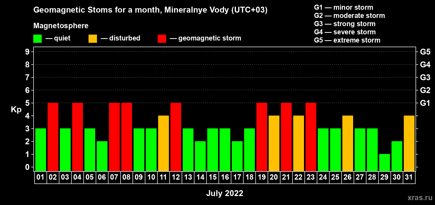 Changes in the maximum daily geomagnetic index Kp in July 2022