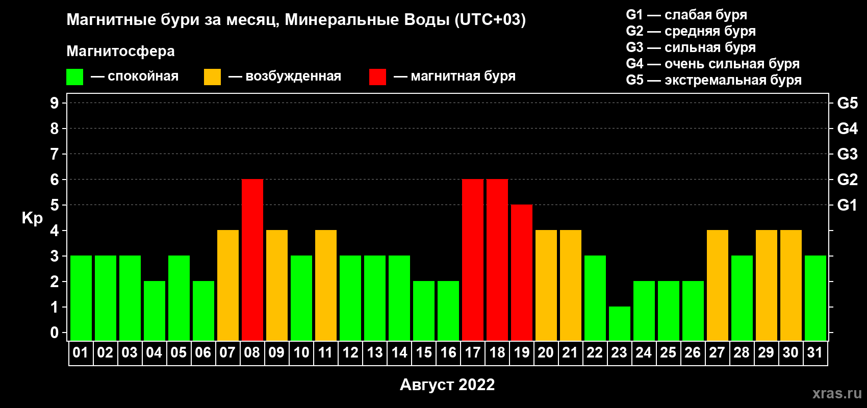 Изменения геомагнитного индекса Kp в августе 2022 года