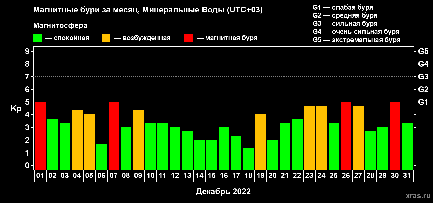 Изменения геомагнитного индекса Kp в декабре 2022 года