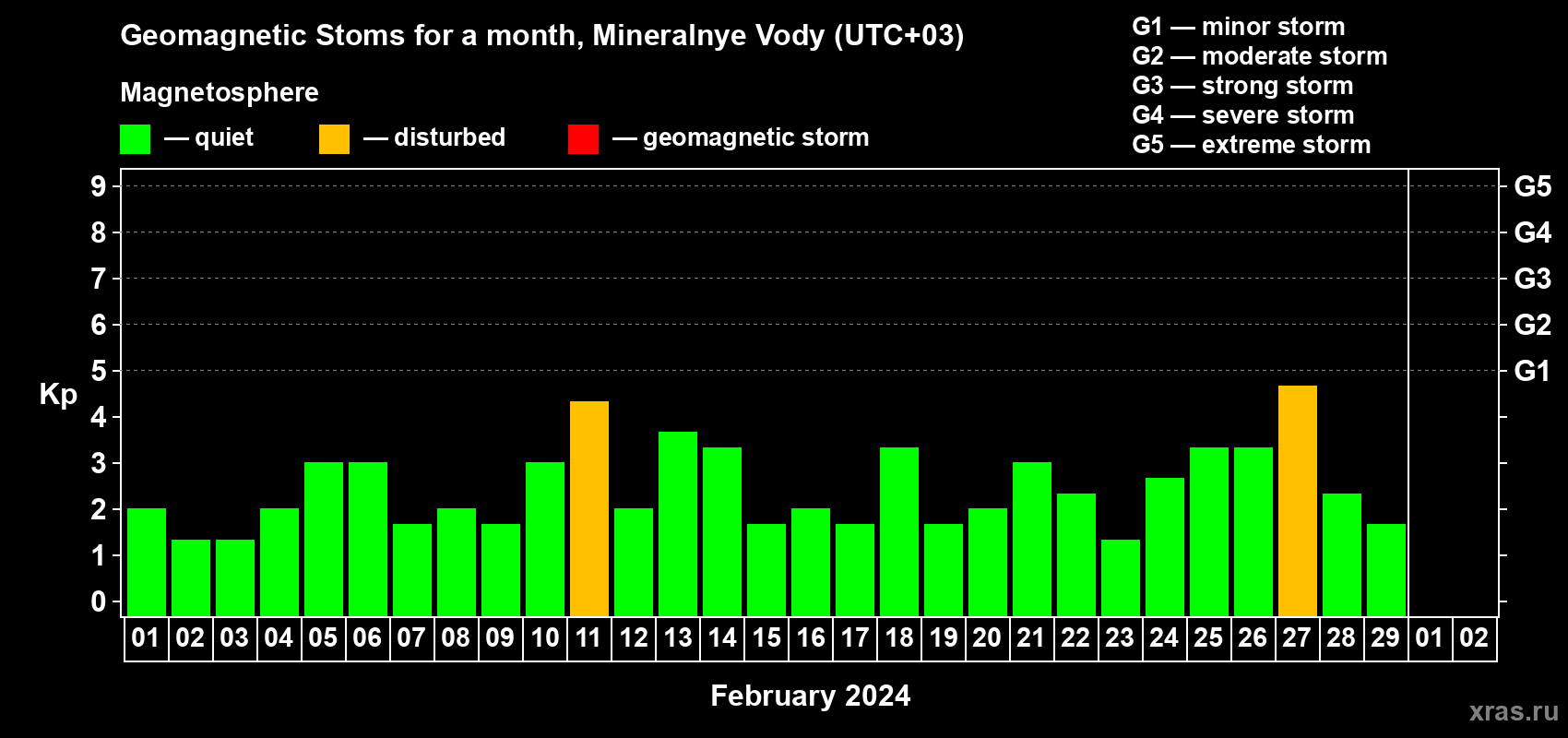 Changes in the maximum daily geomagnetic index Kp in February 2024