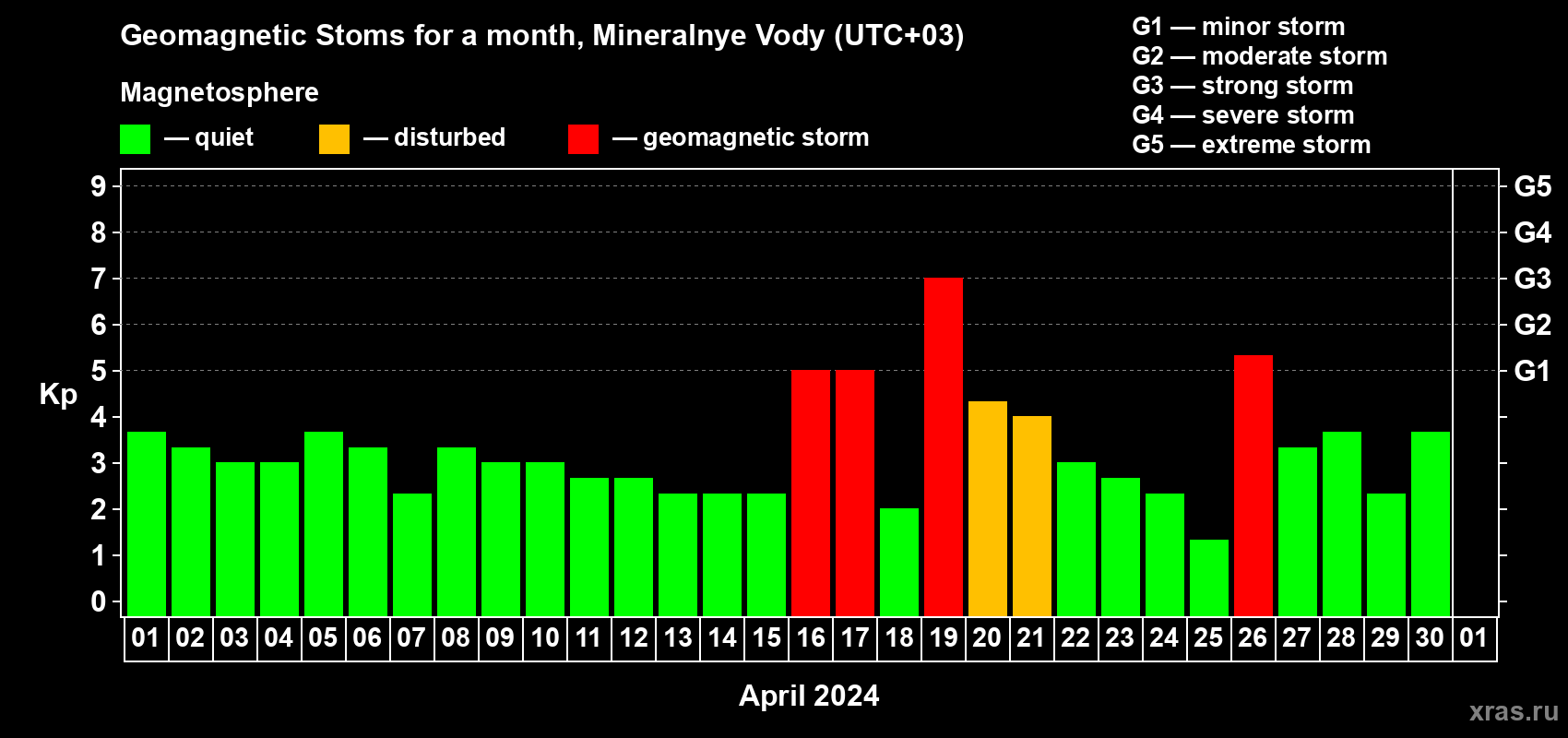 Changes in the maximum daily geomagnetic index Kp in April 2024