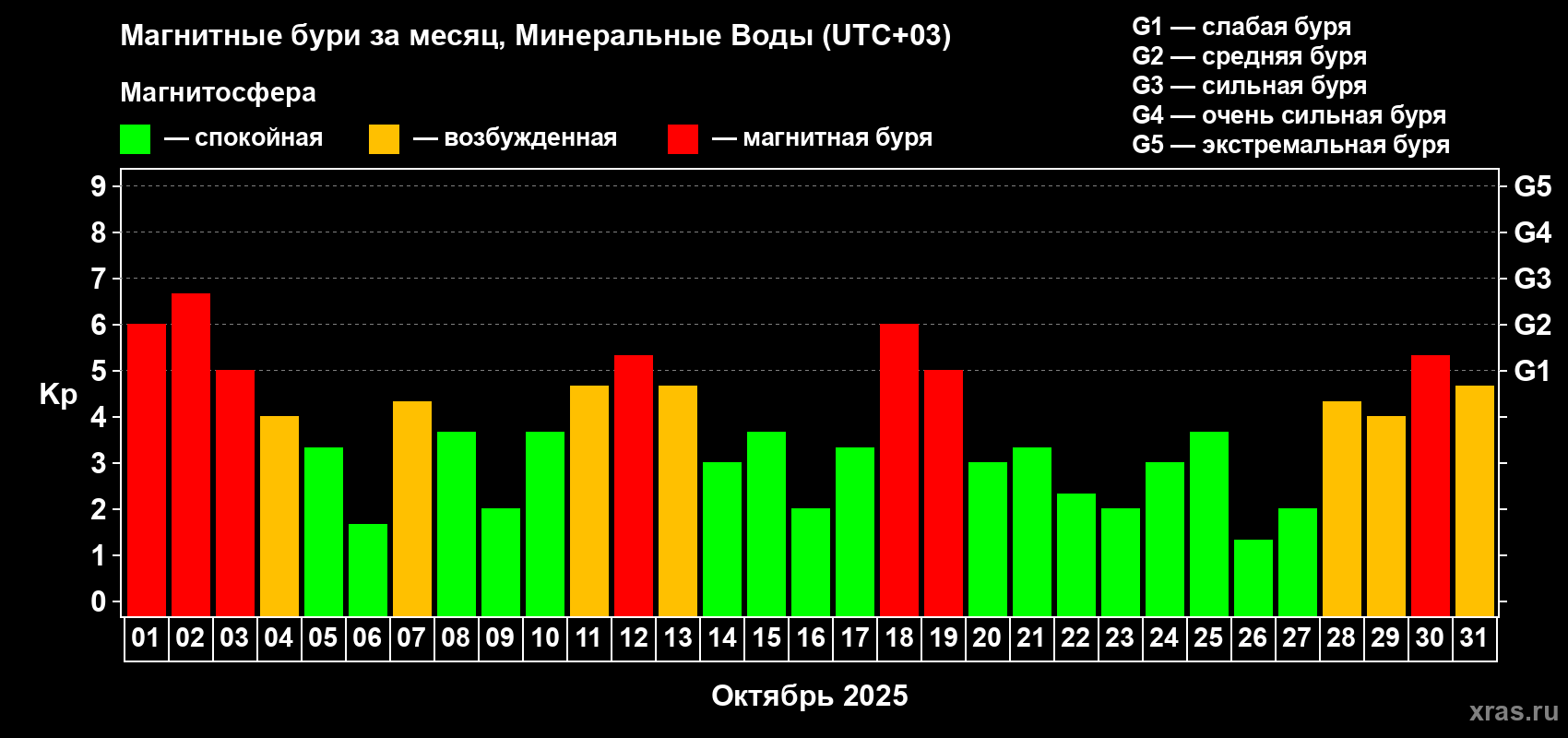 Изменения геомагнитного индекса Kp в октябре 2025 года