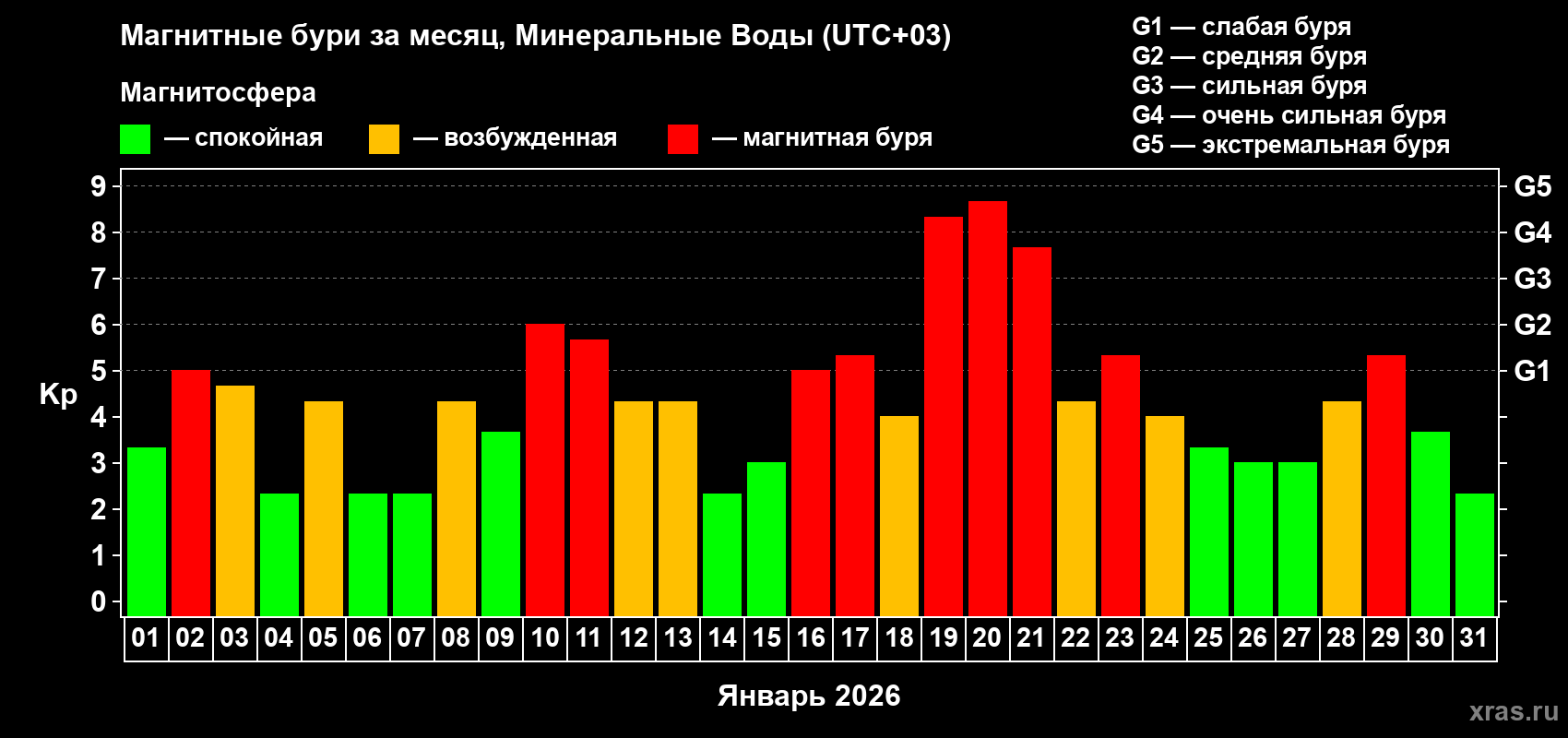 Изменения геомагнитного индекса Kp в январе 2026 года