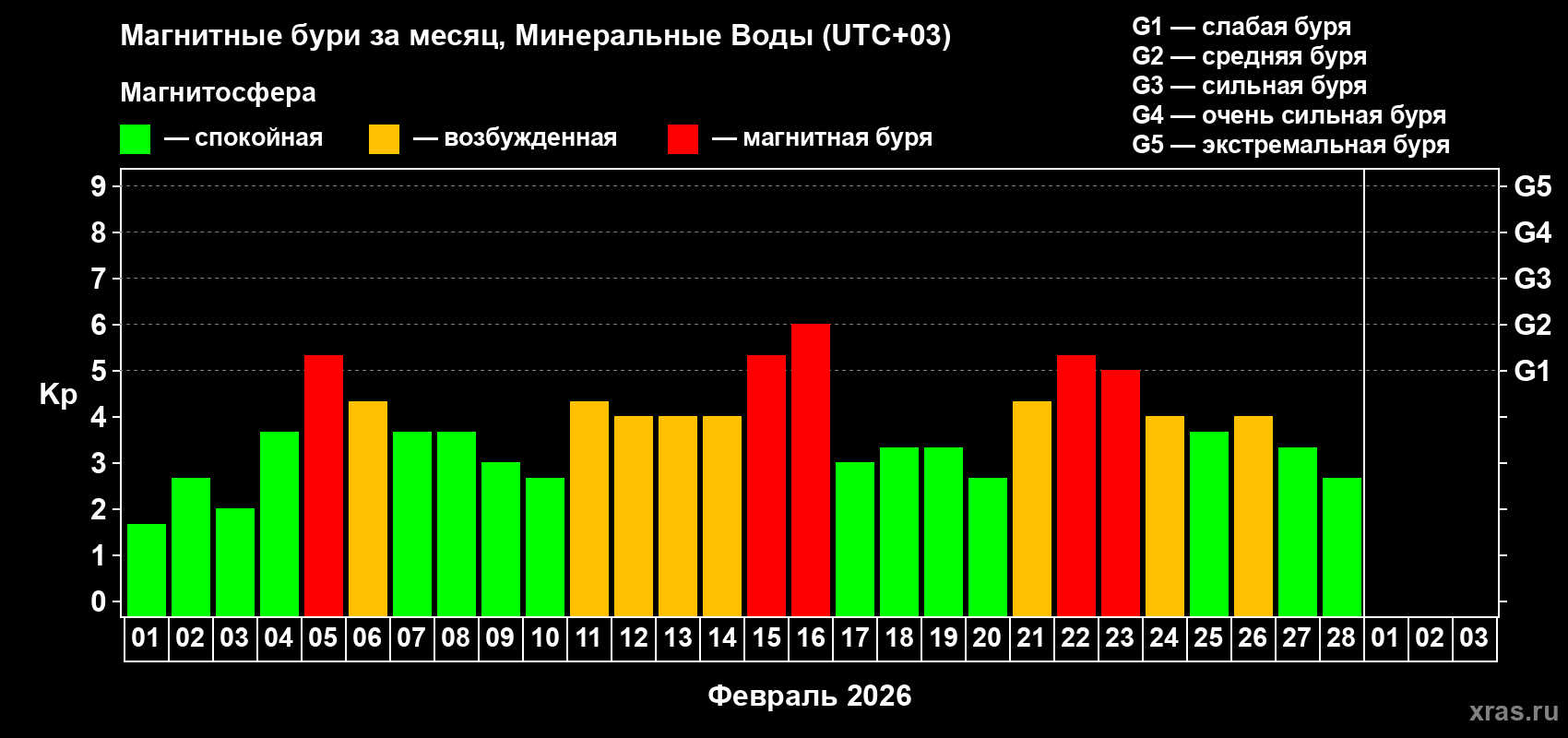 Изменения геомагнитного индекса Kp в феврале 2026 года