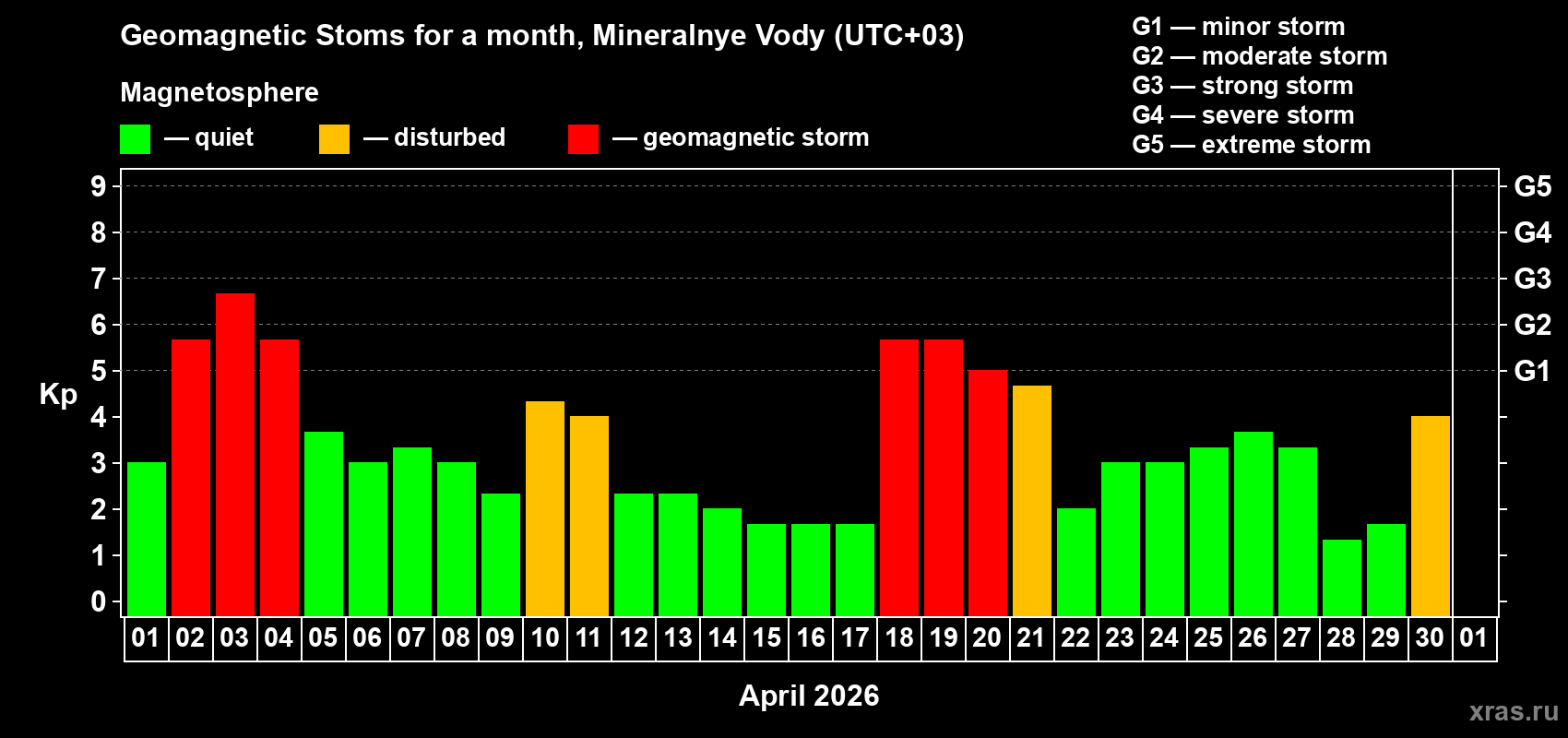 Changes in the maximum daily geomagnetic index Kp in April 2026