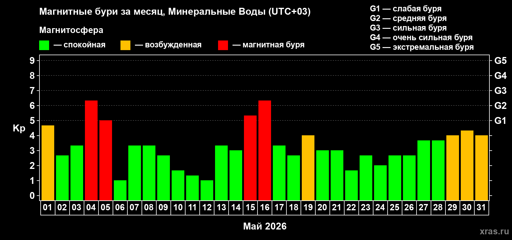 Изменения геомагнитного индекса Kp в мае 2026 года