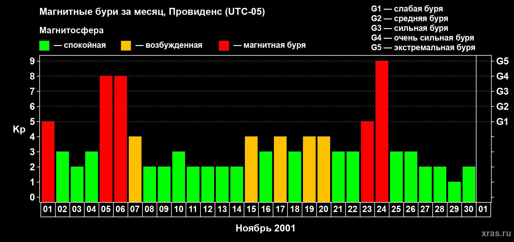 Изменения геомагнитного индекса Kp в ноябре 2001 года