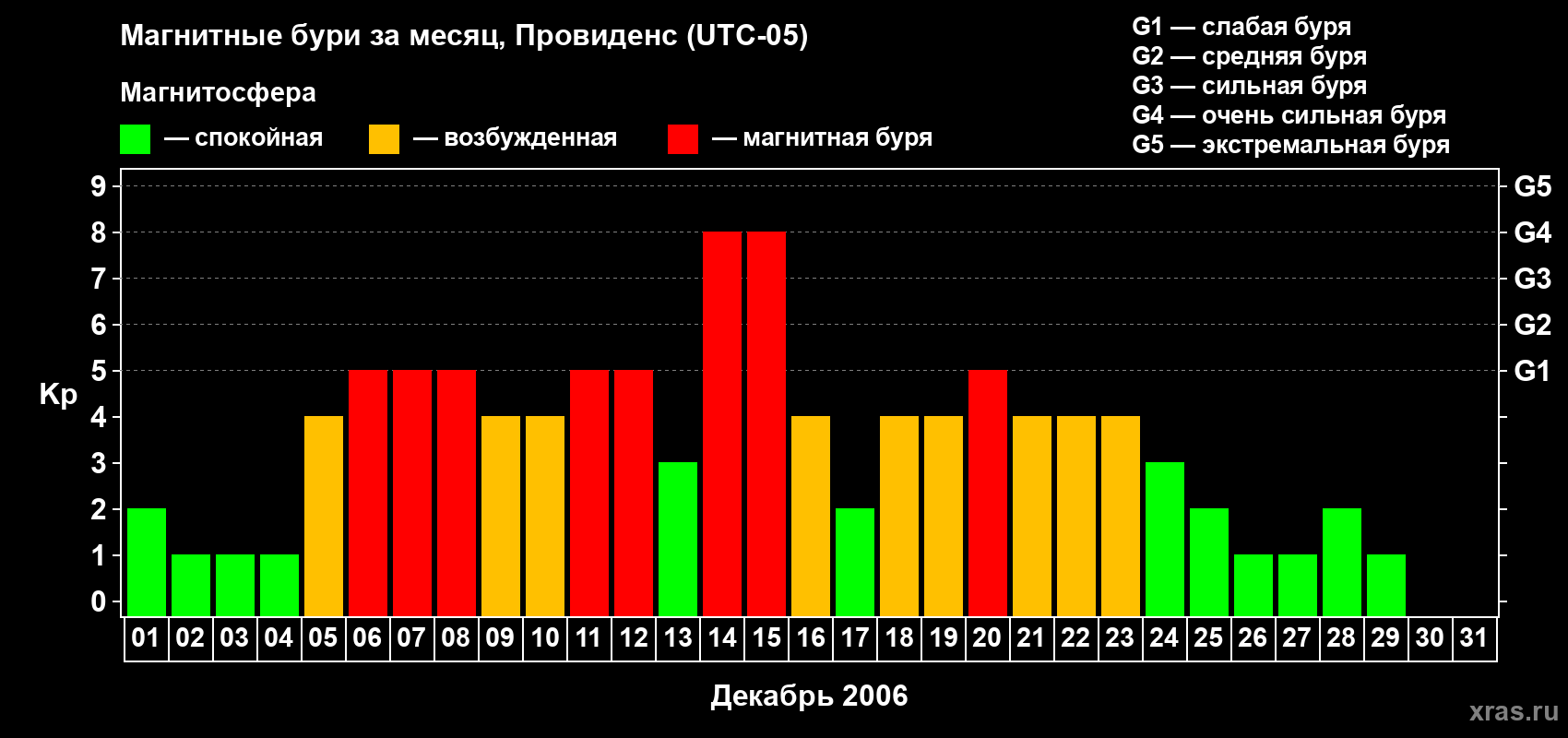 Изменения геомагнитного индекса Kp в декабре 2006 года