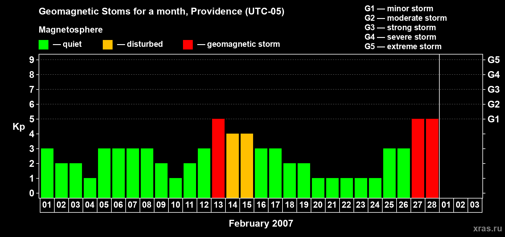 Changes in the maximum daily geomagnetic index Kp in February 2007