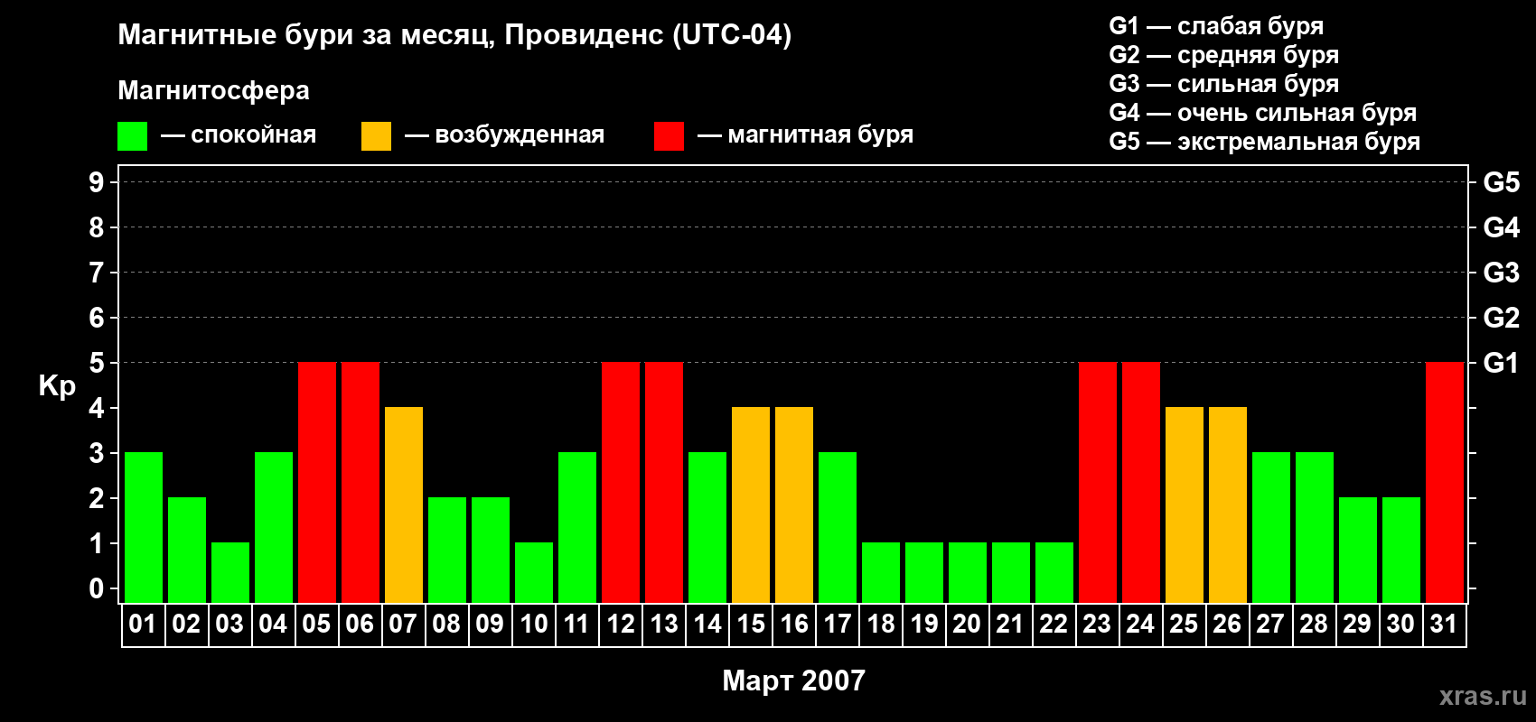 Изменения геомагнитного индекса Kp в марте 2007 года