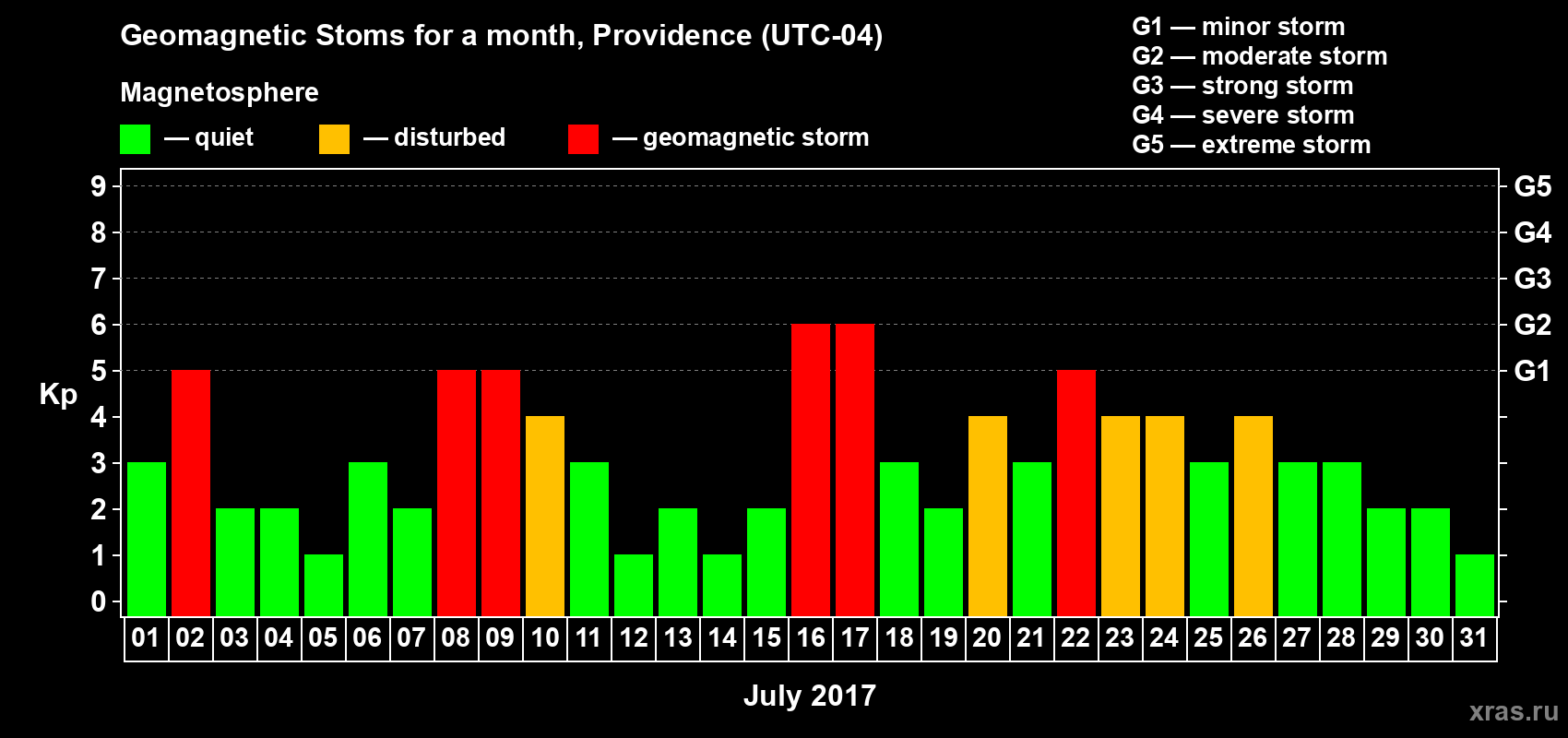 Changes in the maximum daily geomagnetic index Kp in July 2017