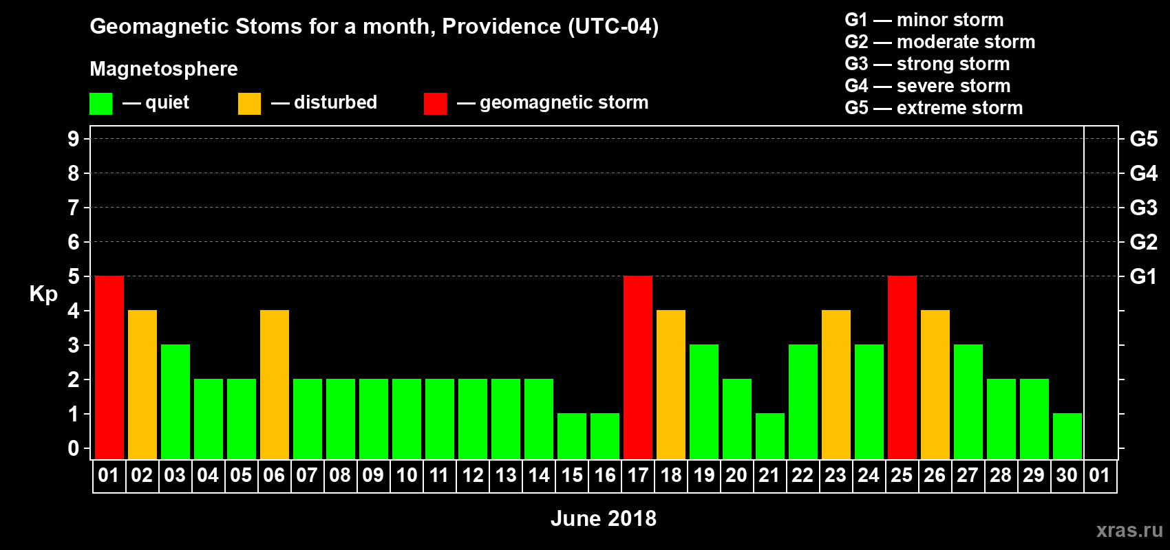 Changes in the maximum daily geomagnetic index Kp in June 2018