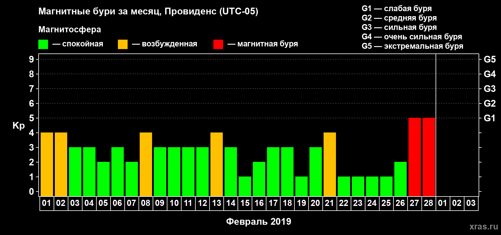 Изменения геомагнитного индекса Kp в феврале 2019 года