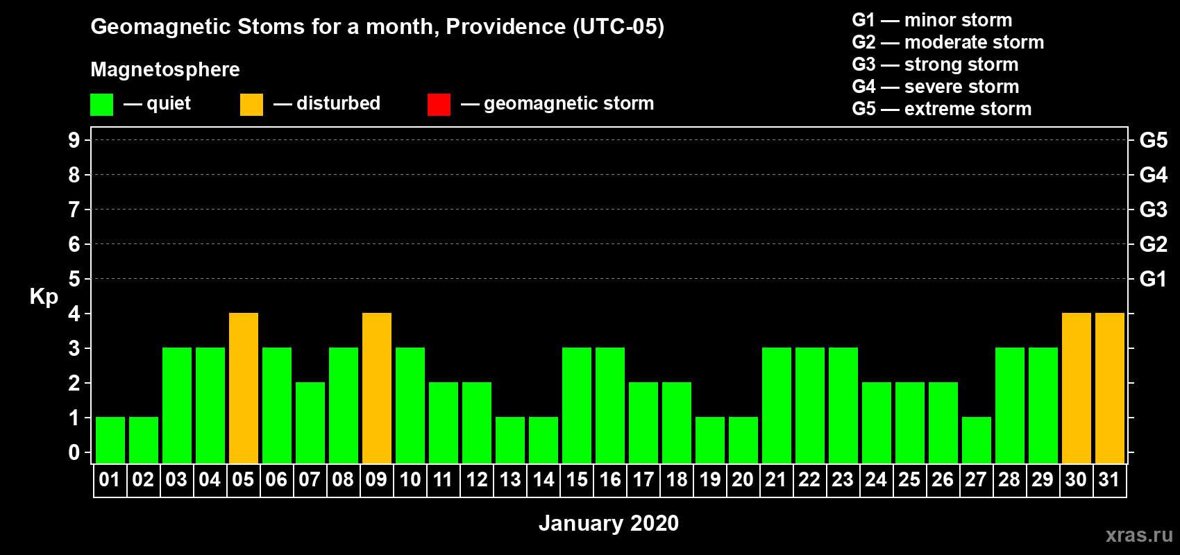 Changes in the maximum daily geomagnetic index Kp in January 2020