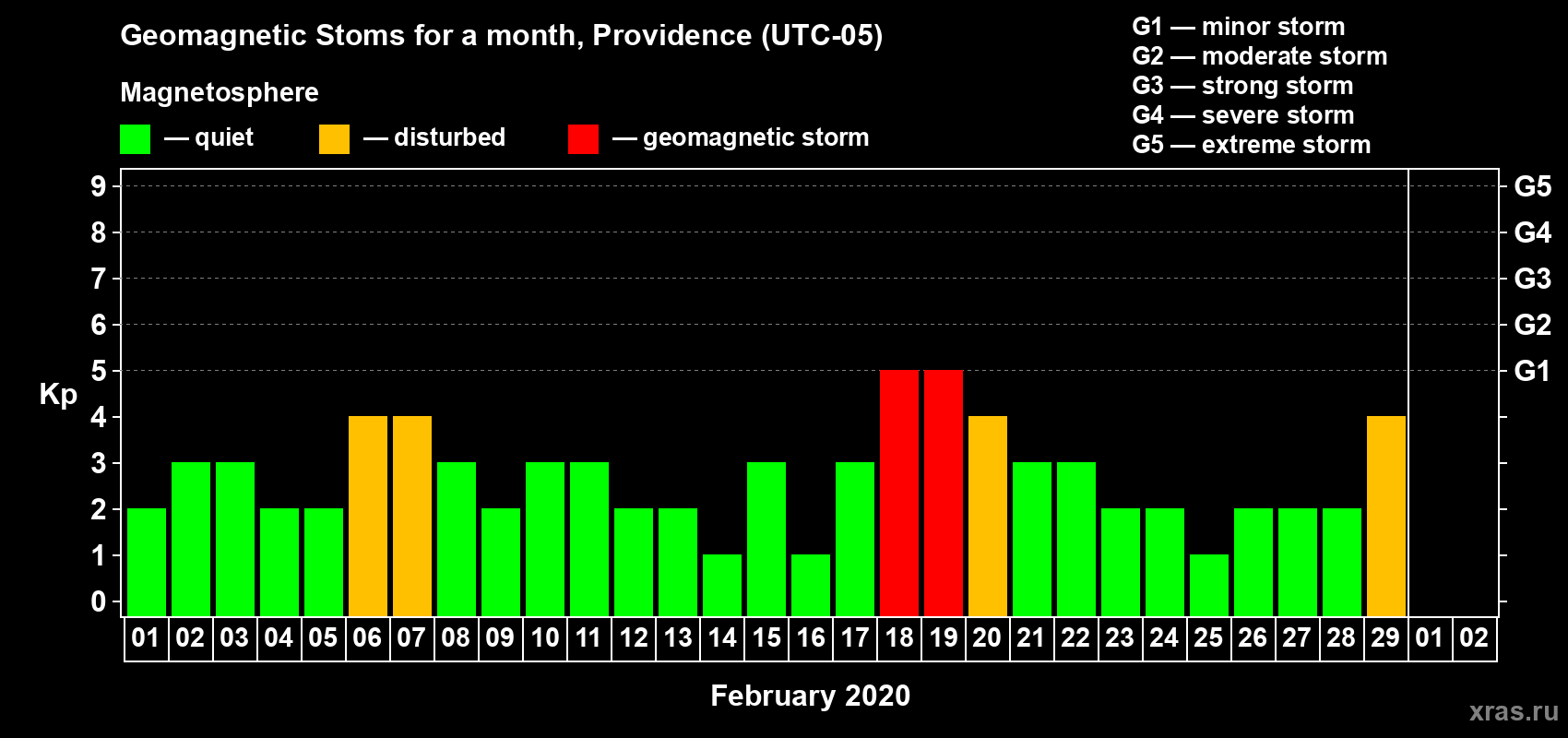 Changes in the maximum daily geomagnetic index Kp in February 2020