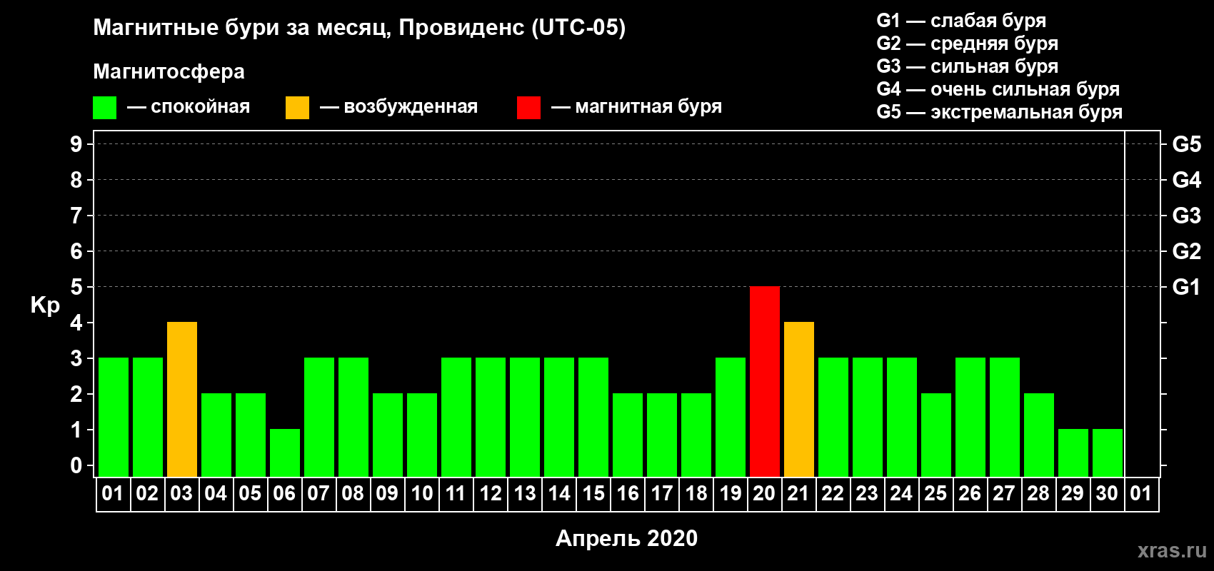 Изменения геомагнитного индекса Kp в апреле 2020 года