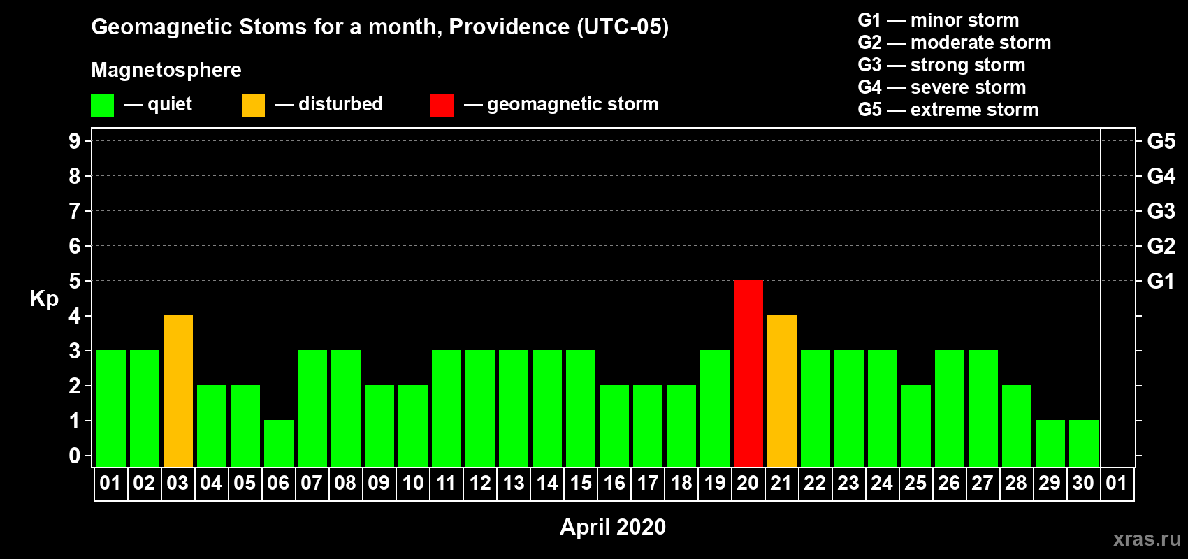 Changes in the maximum daily geomagnetic index Kp in April 2020