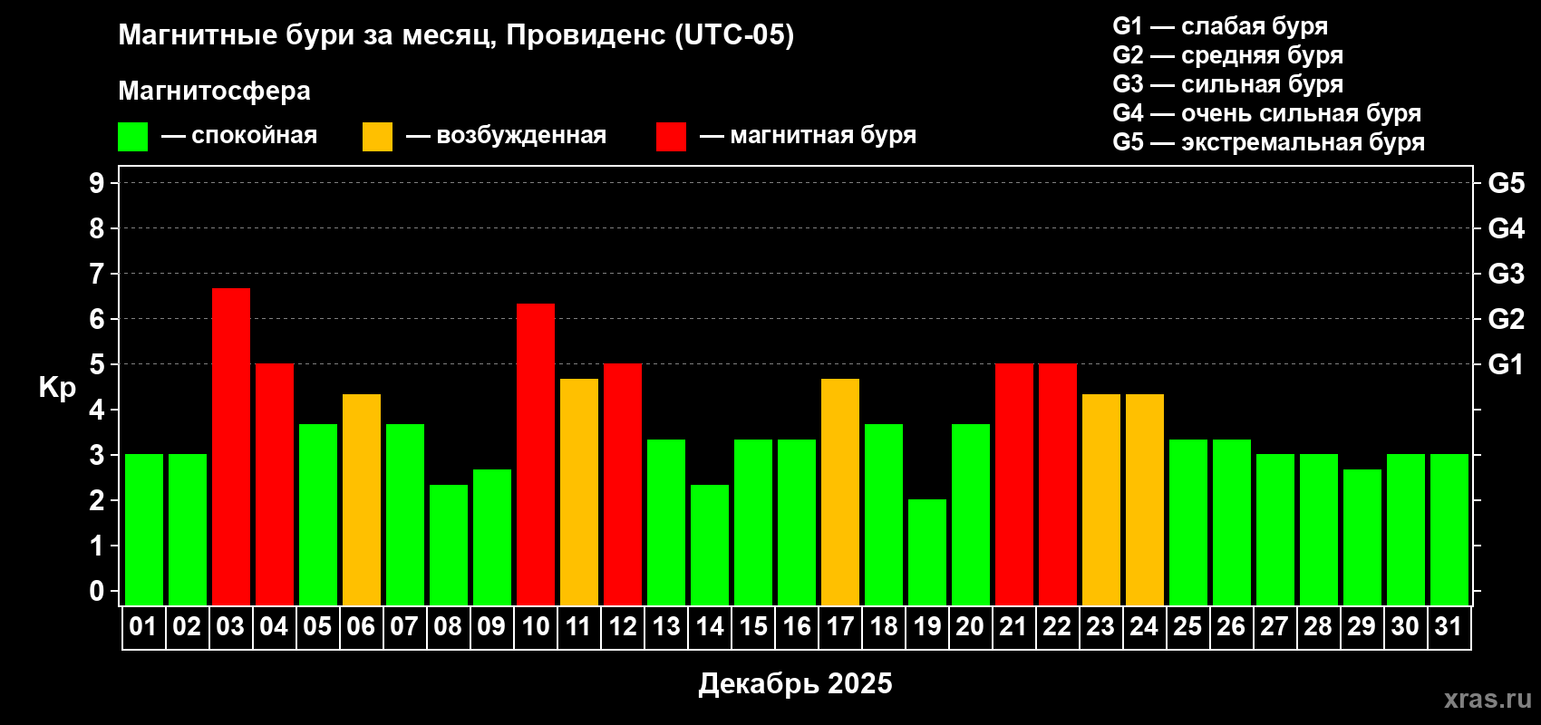 Изменения геомагнитного индекса Kp в декабре 2025 года
