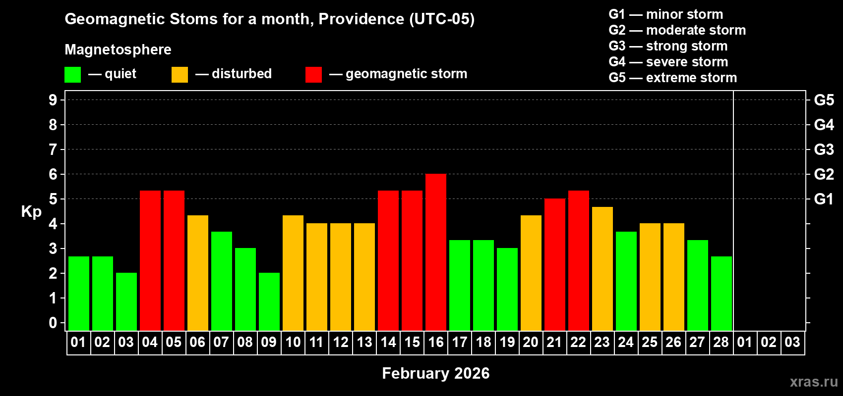Changes in the maximum daily geomagnetic index Kp in February 2026