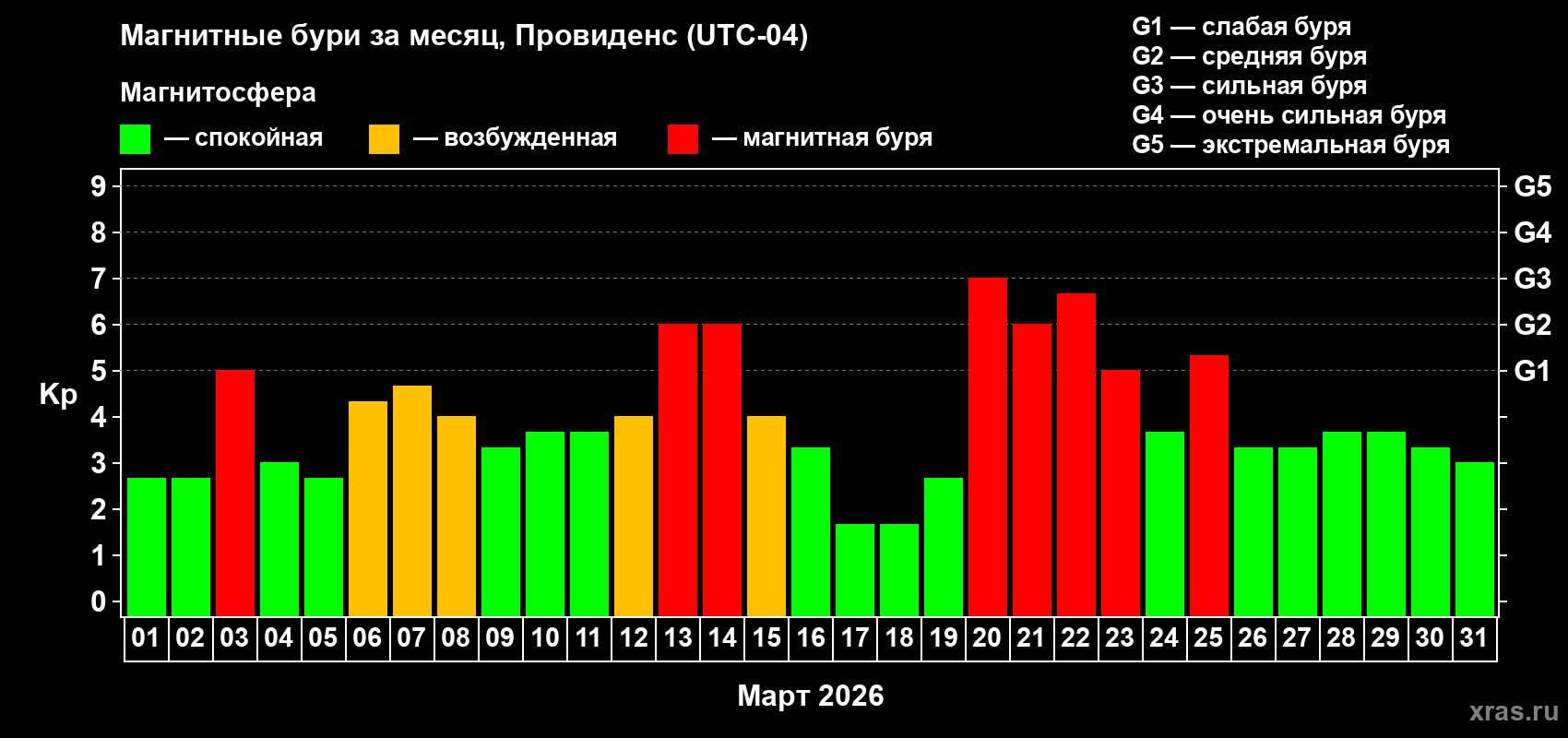 Изменения геомагнитного индекса Kp в марте 2026 года