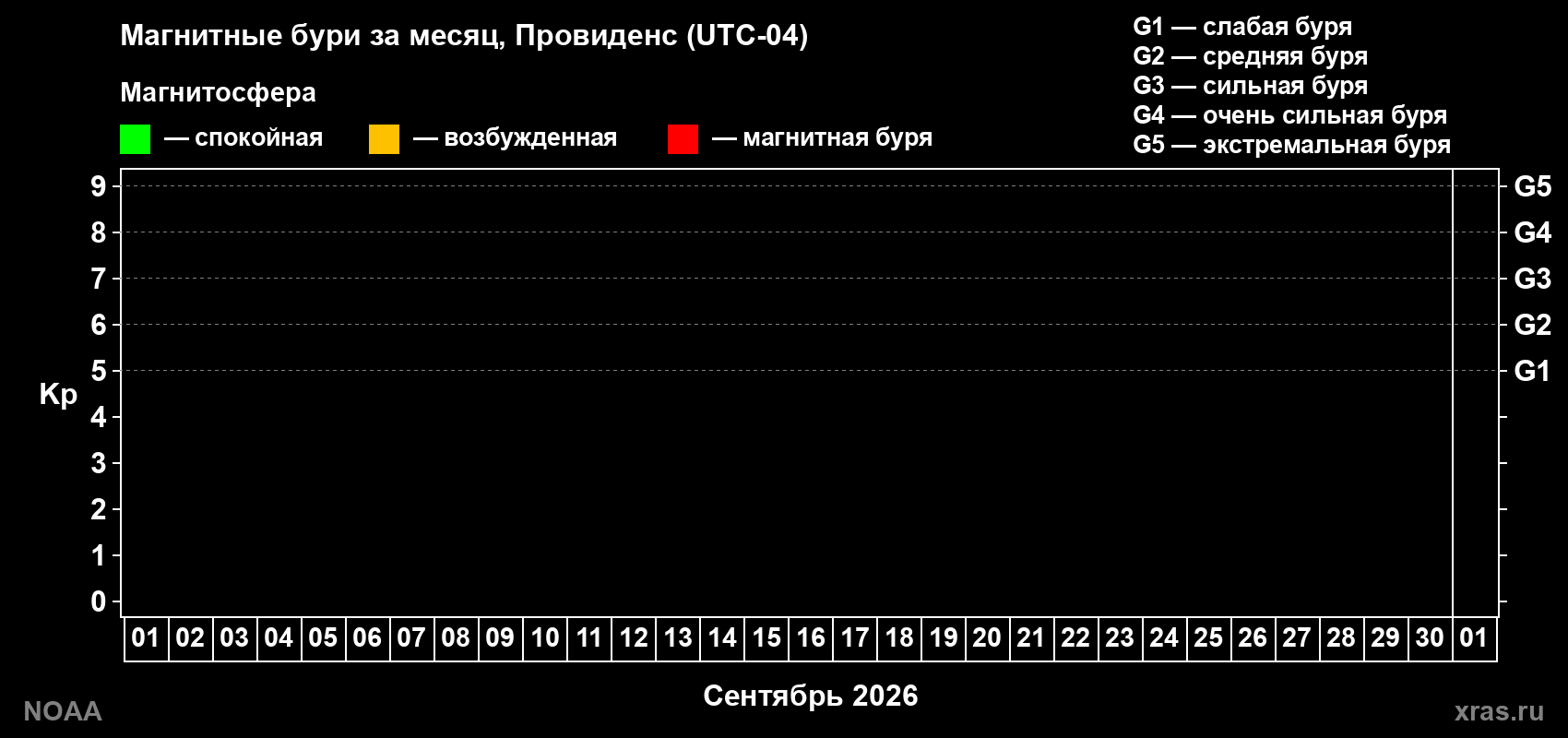 Изменения геомагнитного индекса Kp в сентябре 2026 года