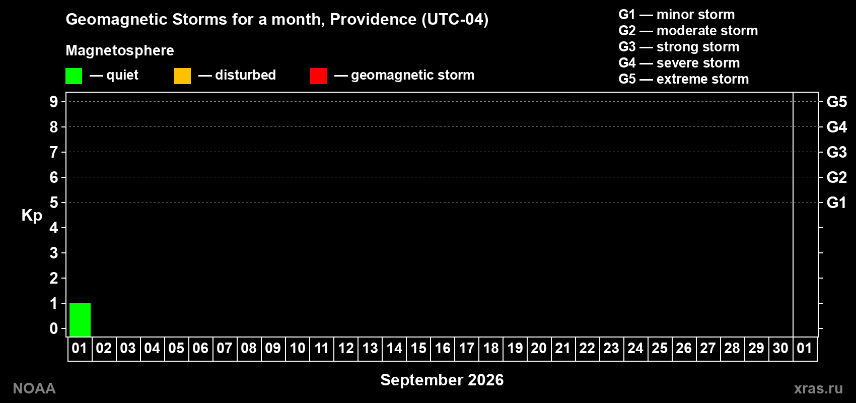 Changes in the maximum daily geomagnetic index Kp in September 2026