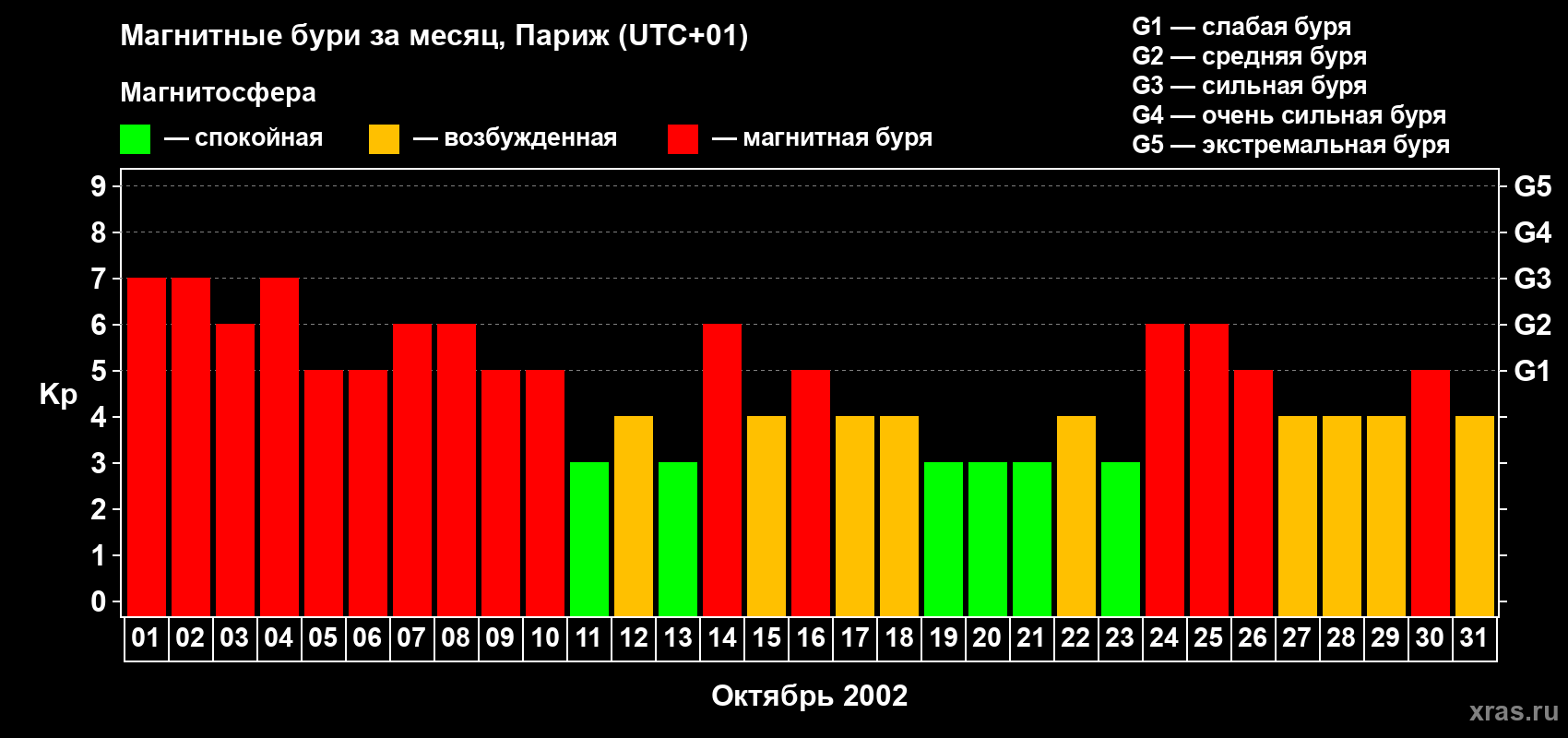 Изменения геомагнитного индекса Kp в октябре 2002 года