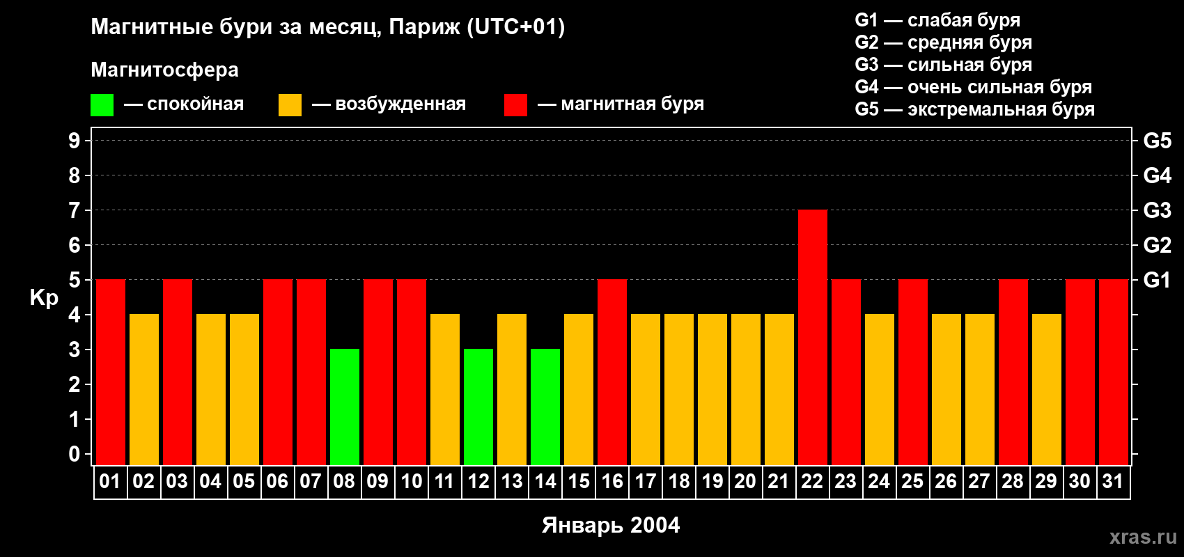 Изменения геомагнитного индекса Kp в январе 2004 года