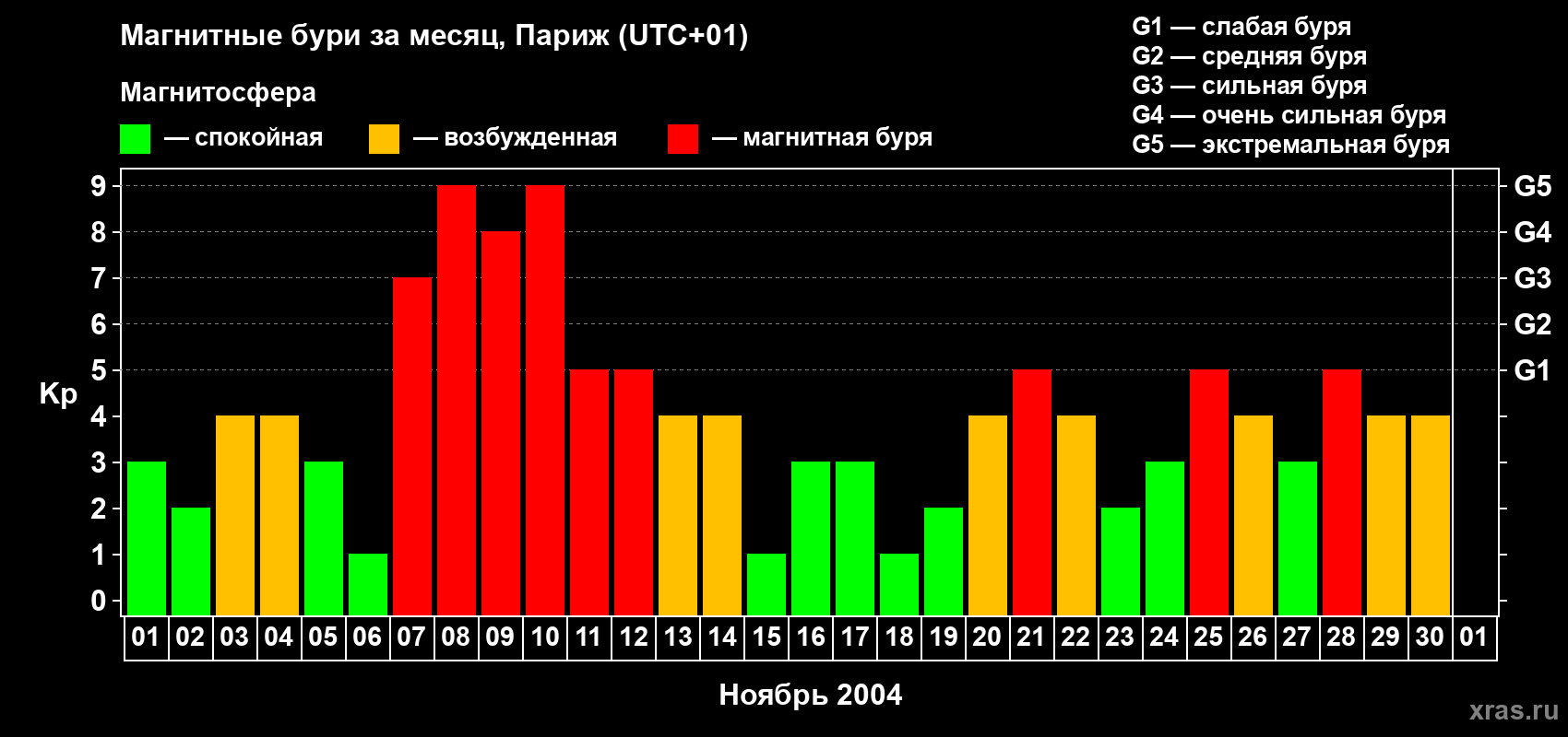 Изменения геомагнитного индекса Kp в ноябре 2004 года