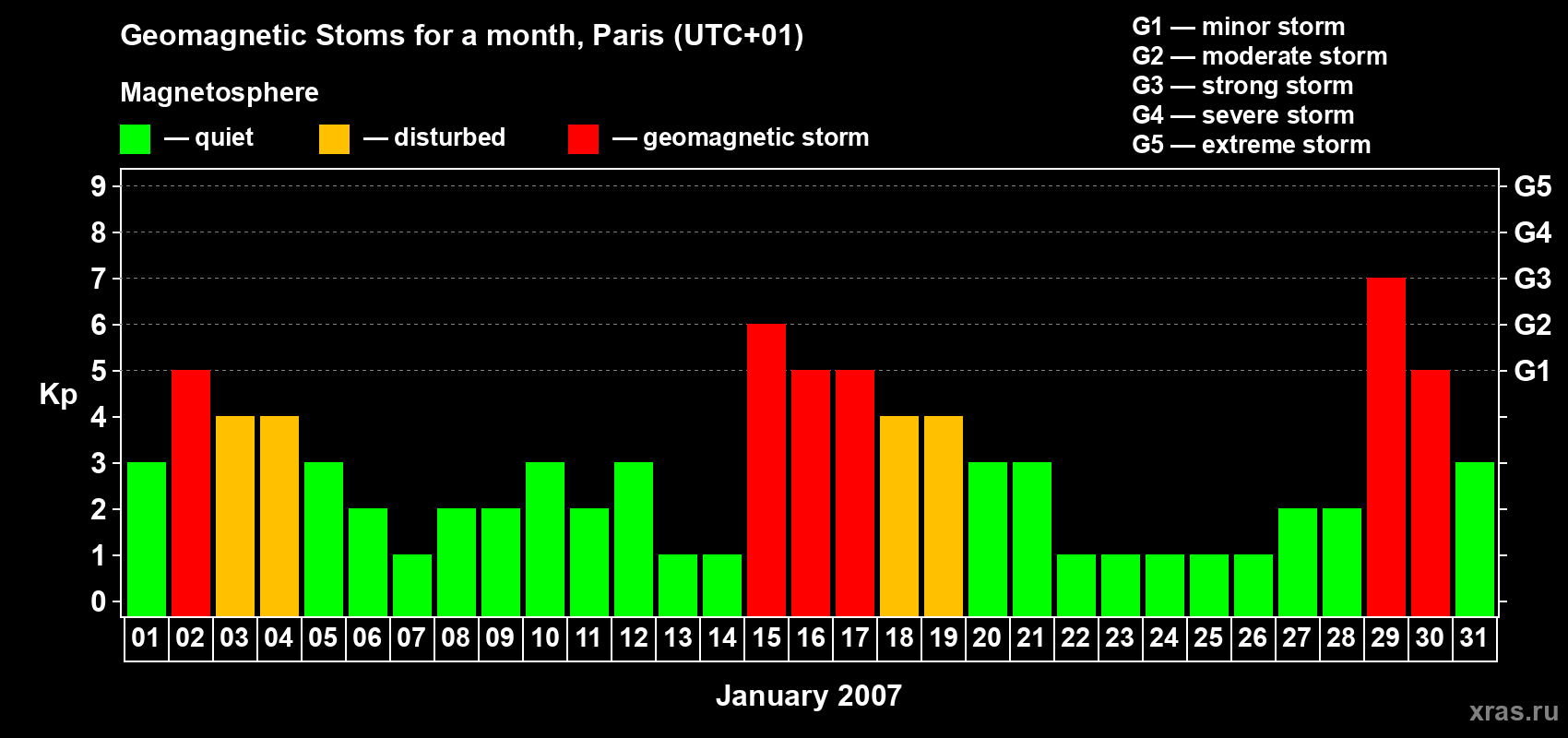 Changes in the maximum daily geomagnetic index Kp in January 2007