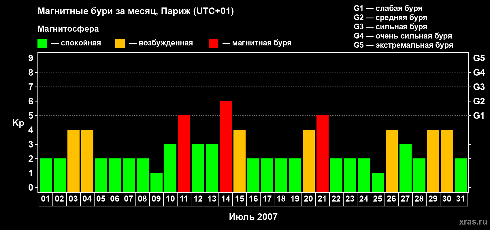 Изменения геомагнитного индекса Kp в июле 2007 года