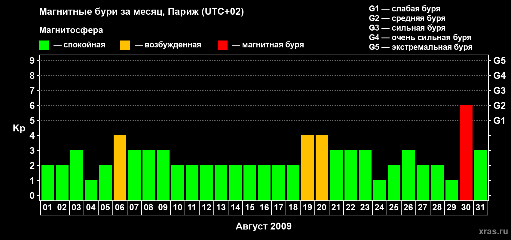 Изменения геомагнитного индекса Kp в августе 2009 года