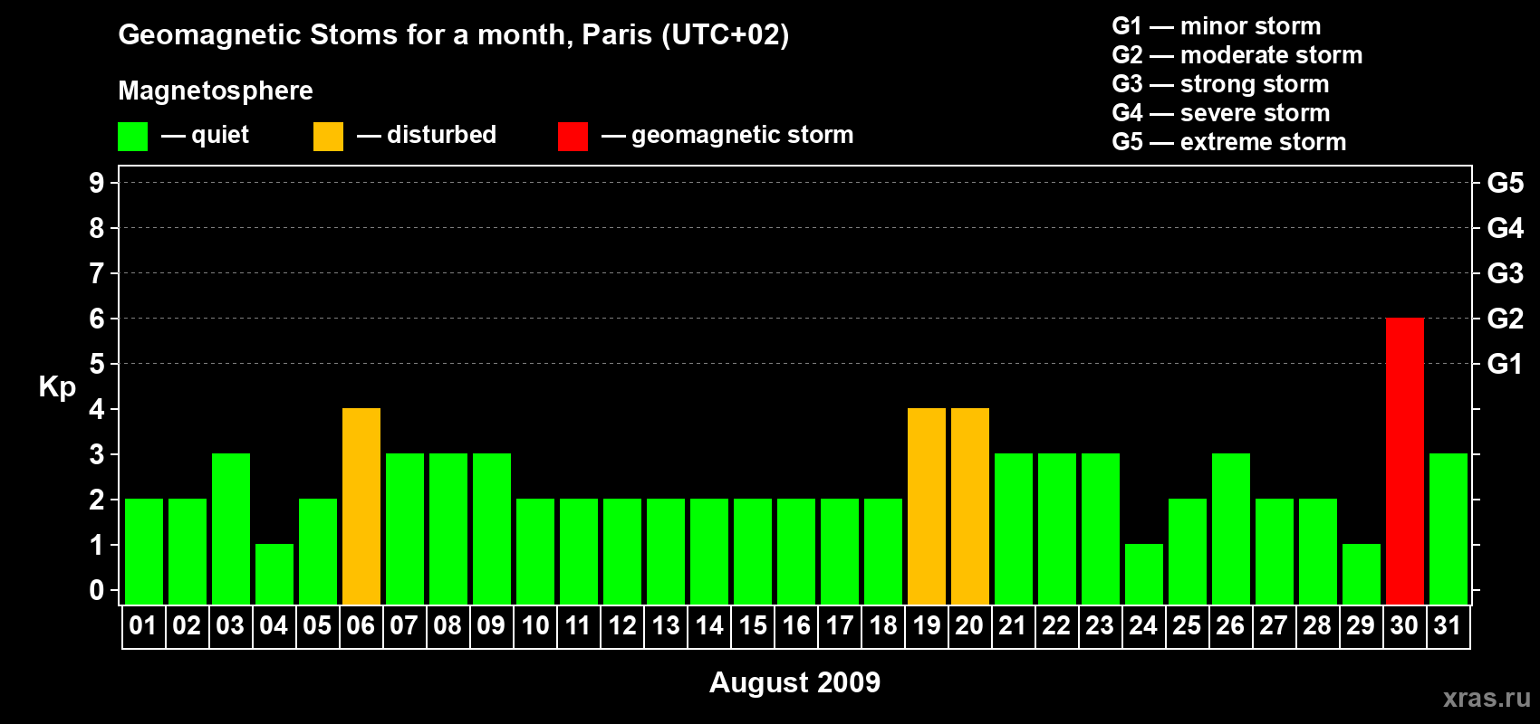 Changes in the maximum daily geomagnetic index Kp in August 2009