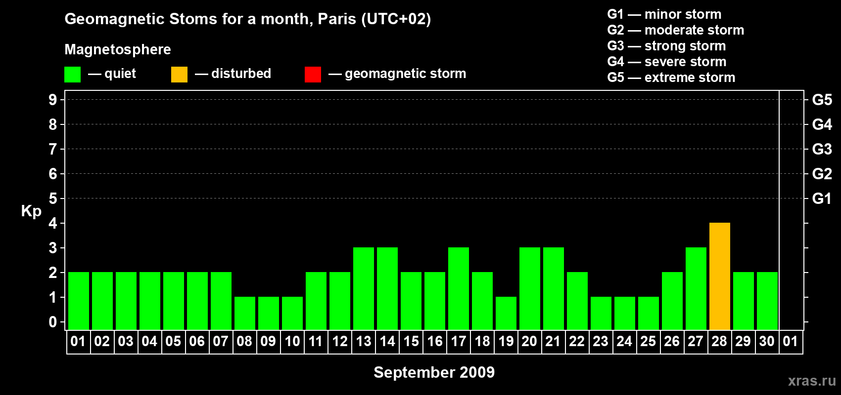 Changes in the maximum daily geomagnetic index Kp in September 2009