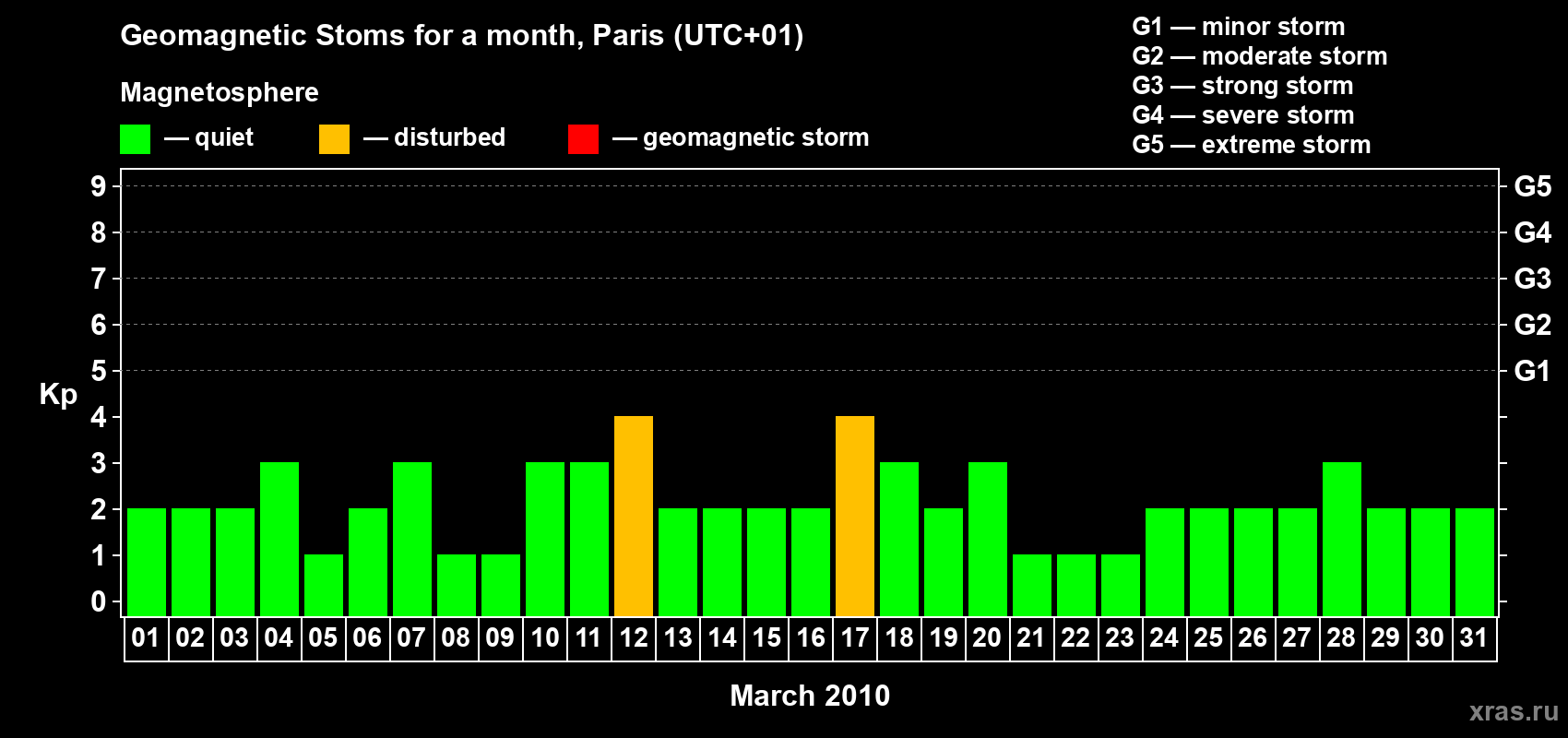 Changes in the maximum daily geomagnetic index Kp in March 2010
