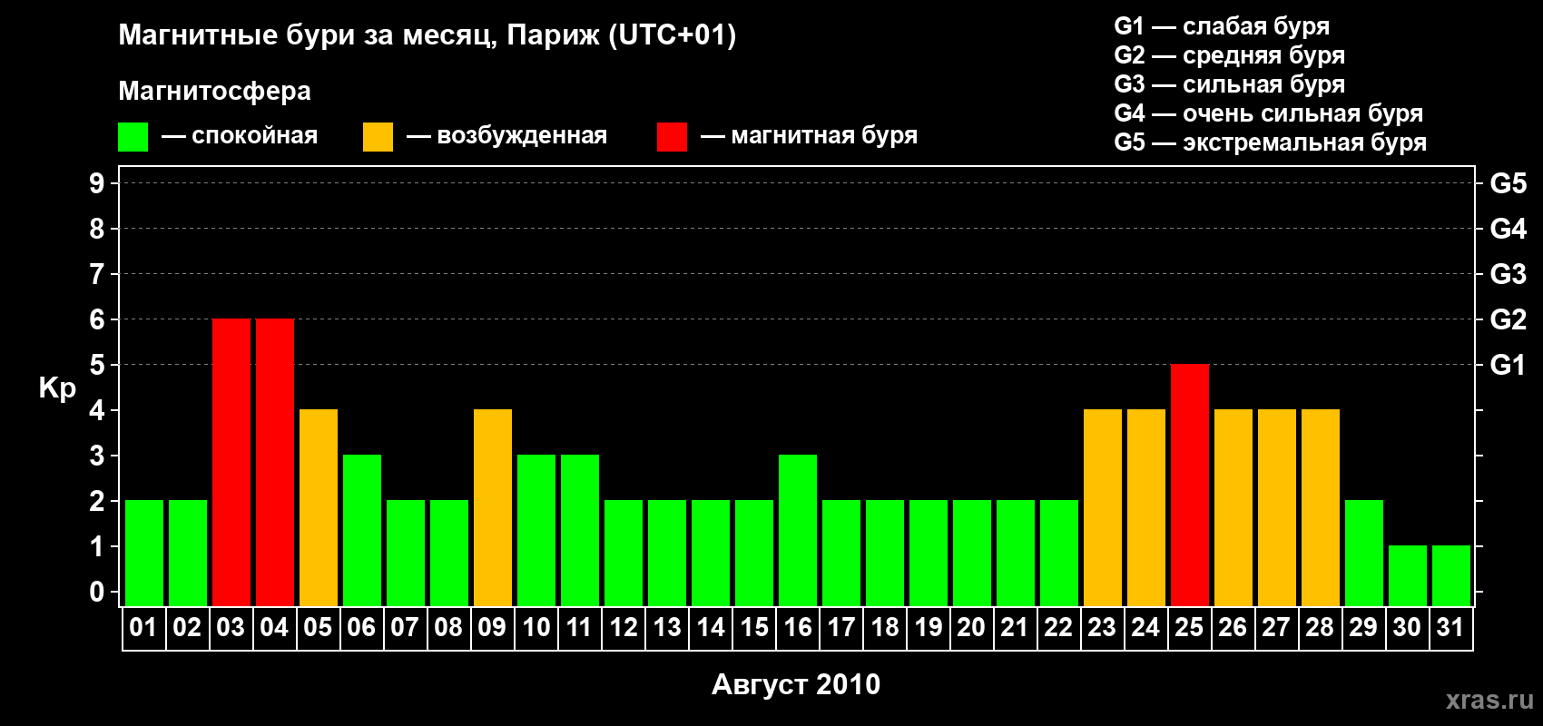 Изменения геомагнитного индекса Kp в августе 2010 года