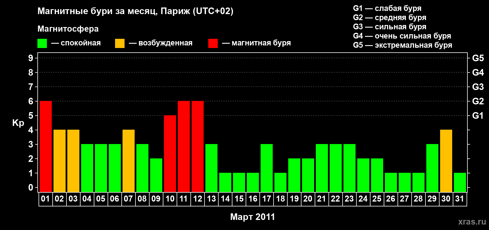 Изменения геомагнитного индекса Kp в марте 2011 года