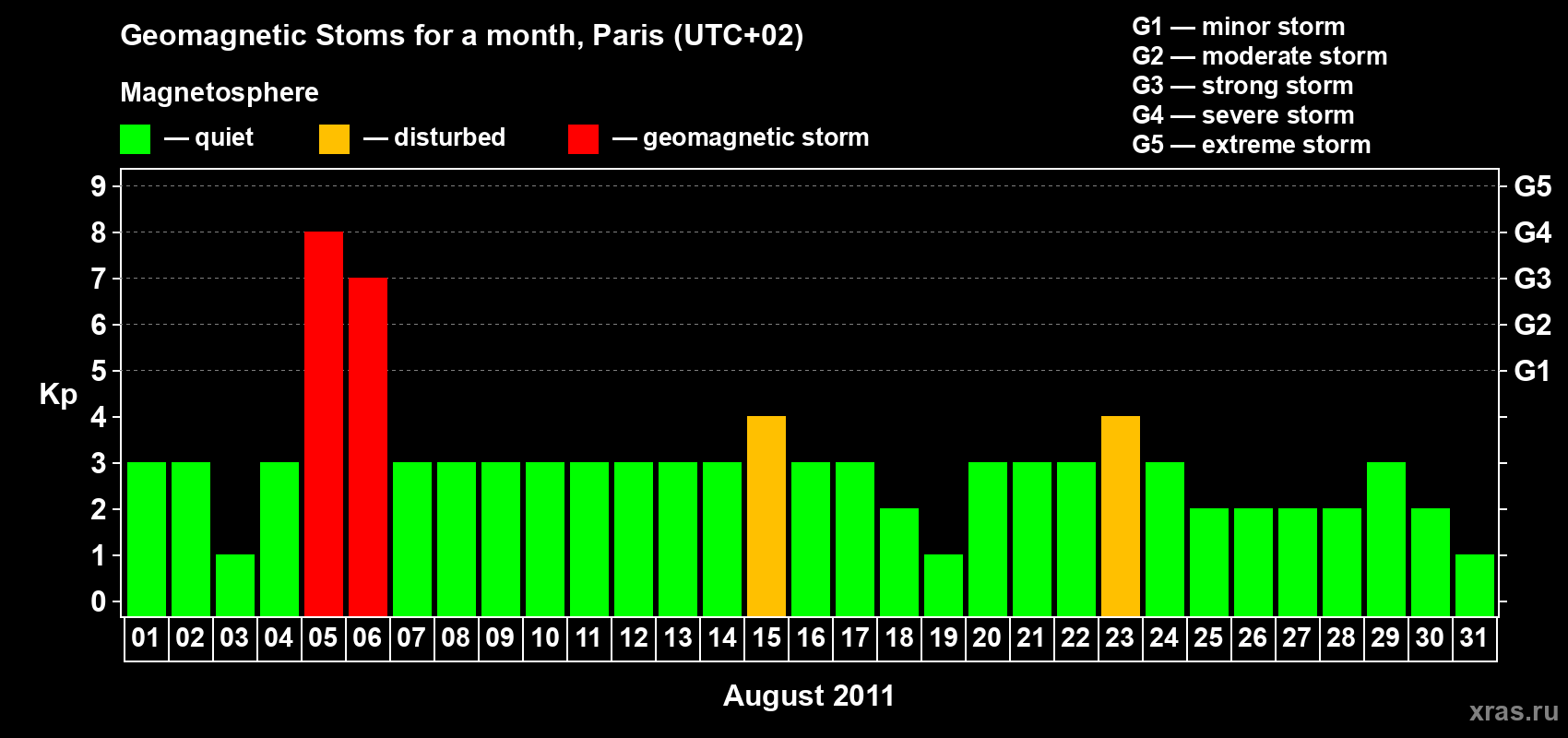 Changes in the maximum daily geomagnetic index Kp in August 2011