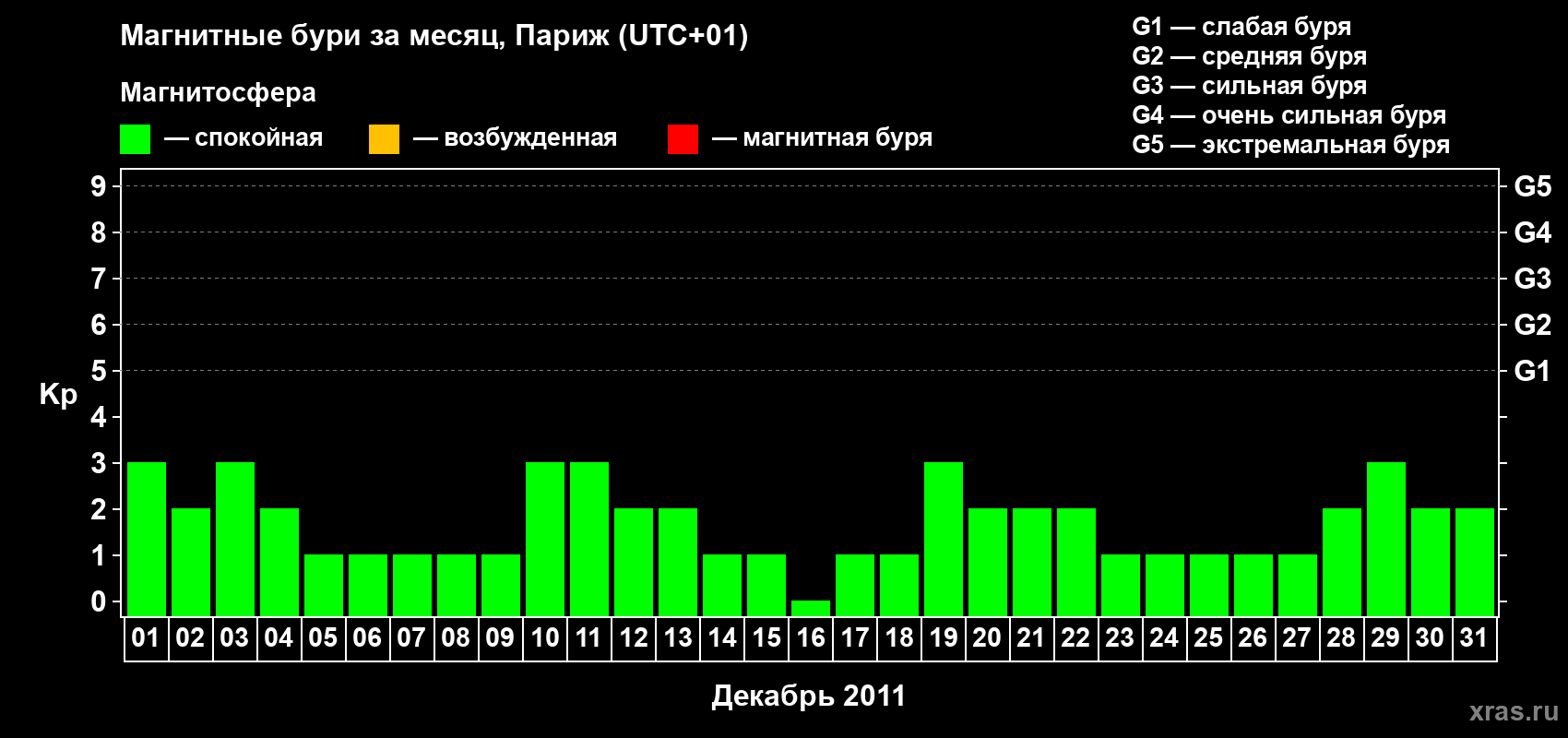 Изменения геомагнитного индекса Kp в декабре 2011 года