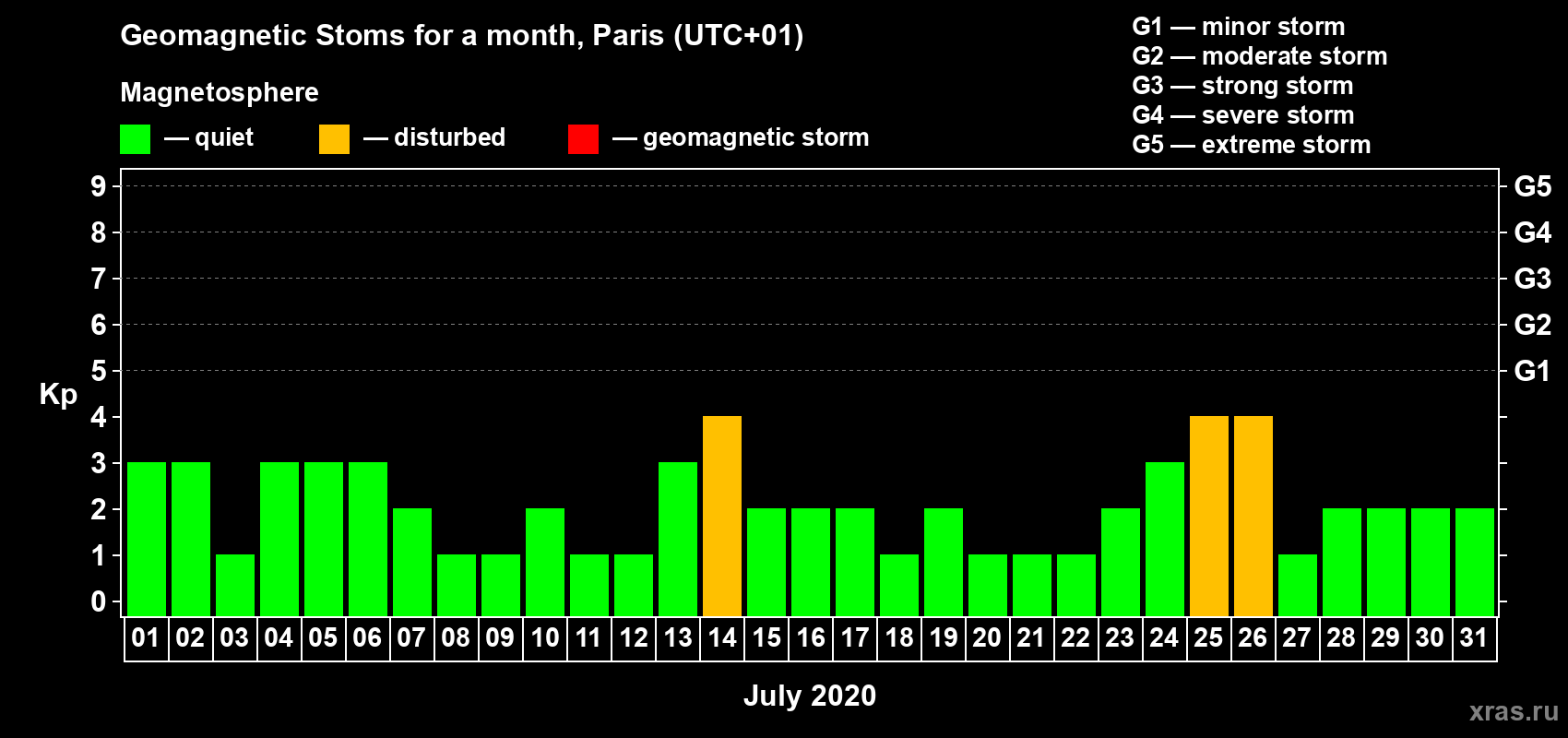 Changes in the maximum daily geomagnetic index Kp in July 2020